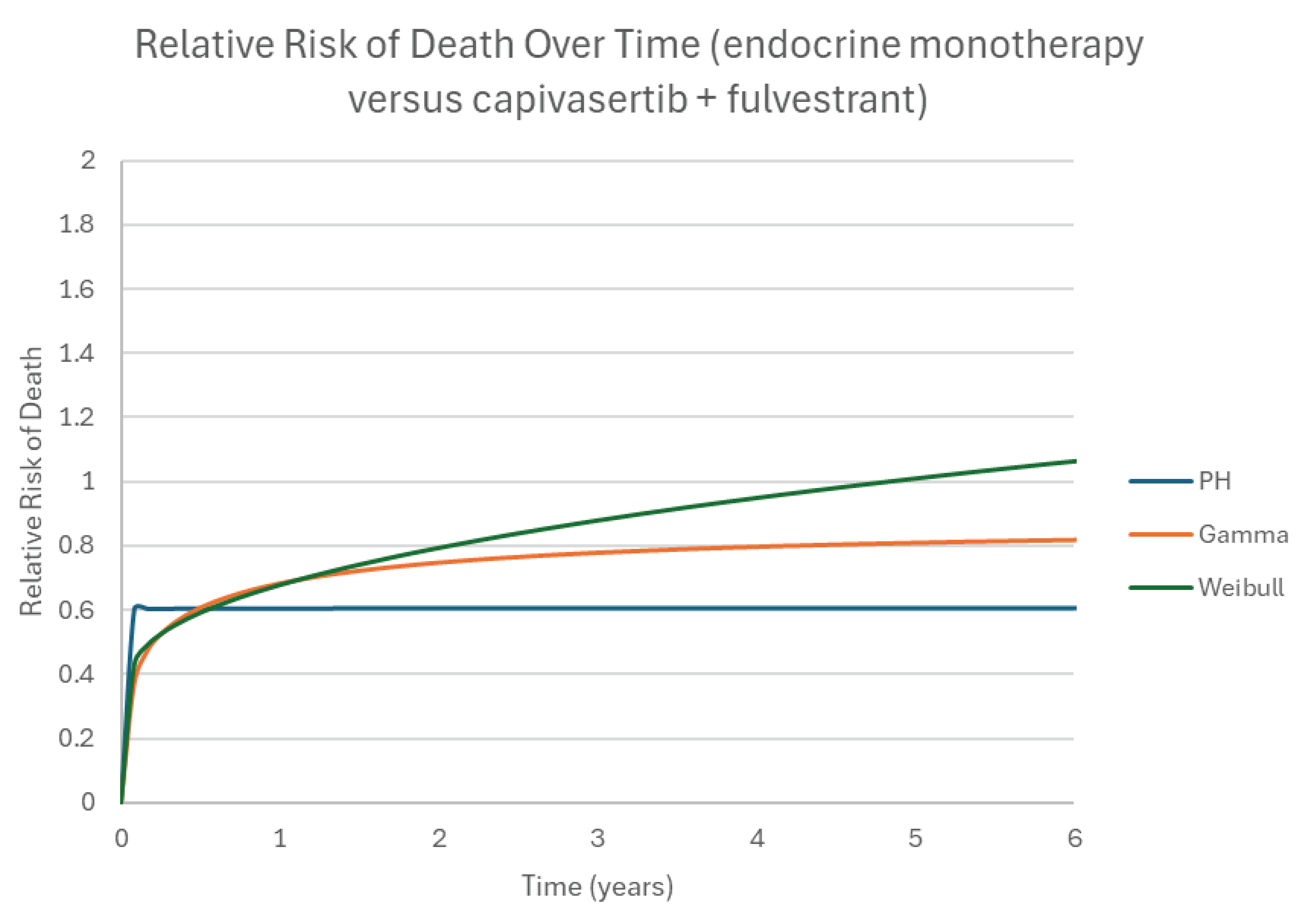 Figure 2 outlines how relative risk changes over time using a line graph. On the x-axis is time, measured in years, and on the y-axis is the relative risk of death for a given point in time. Three curves are displayed which show how the relative risk changes over time depending on whether you use the Weibull, gamma, or proportional hazards assumption to extrapolate OS for capivasertib plus fulvestrant. The top curve is extrapolated using the Weibull, the middle curve is using the gamma, and the bottom flat curve is the proportional hazards assumption.