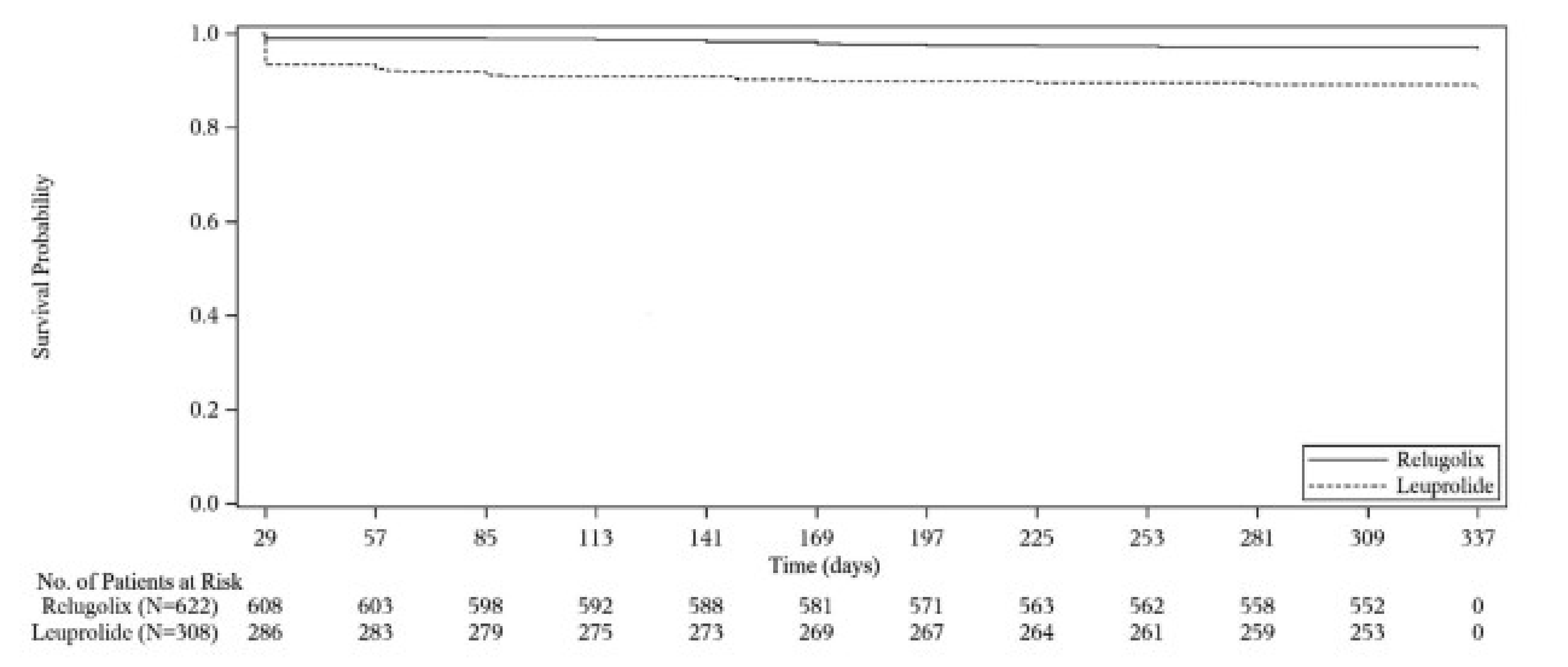 Kaplan-Meier graph of sustained castration rate for relugolix and leuprolide from day 29 to day 337 of follow-up for the mITT population. The curves started separating as early as day 29 and remain separated at the end of the follow-up.