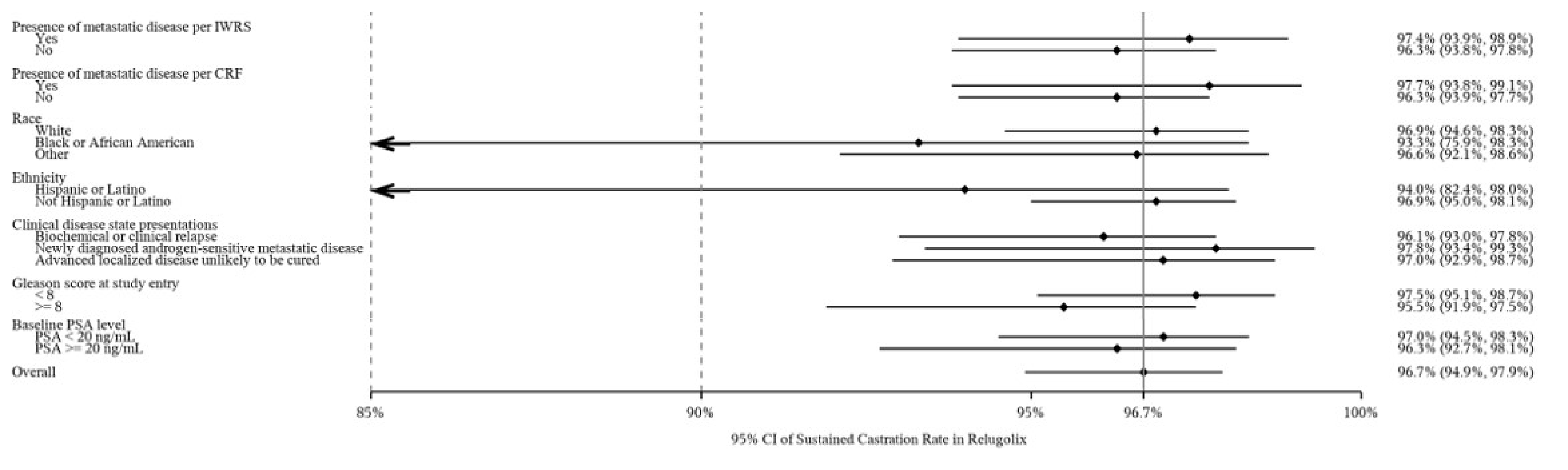 This figure depicts a forest plot of the subgroup analyses for sustained castration rate according to demographic and clinical features of patients, in the mITT population and according to evaluation criterion 1 (i.e., an FDA requirement and the trial success criterion for the primary efficacy end point, by which the lower bound of the 95% CI for the cumulative probability of sustained testosterone suppression in the relugolix group had to be 90% or greater).