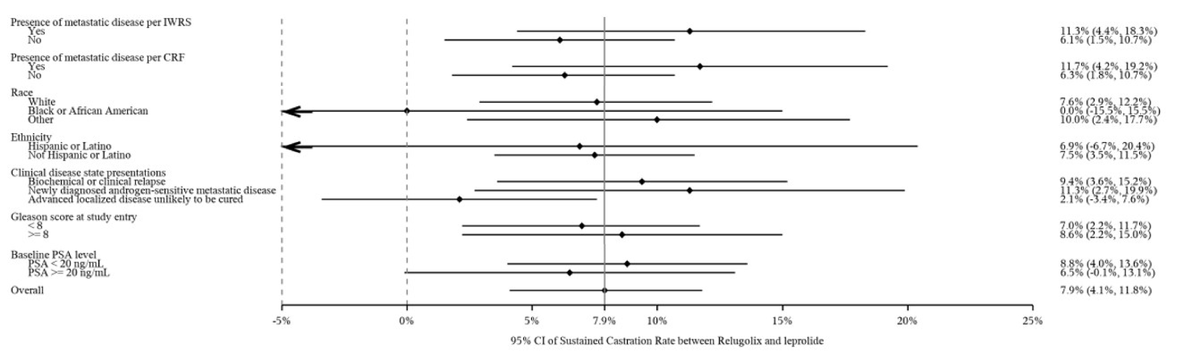 This figure depicts a forest plot of the subgroup analyses for sustained castration rate according to demographic and clinical features of patients, in the mITT population and according to the evaluation criterion 2 (i.e., requirement by the EMA, used to establish the noninferiority of relugolix compared to leuprolide treatment, with a noninferiority margin of −10%).