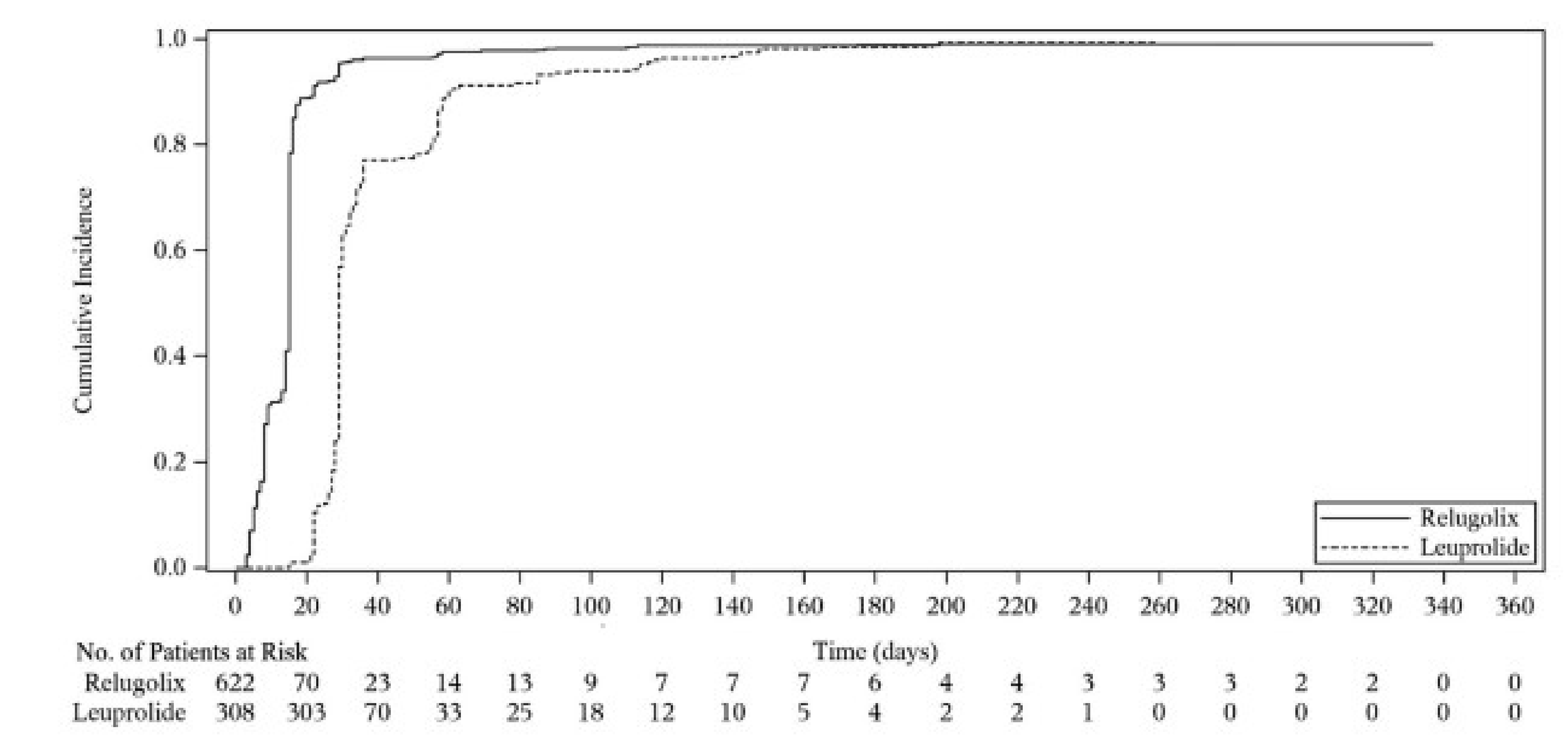 Kaplan-Meier graph of cumulative incidence of time to initial profound castration for relugolix and leuprolide from 0 to around day 340 of follow-up for the mITT population. The curves converged around day 140 and remain converged at the end of the follow-up.