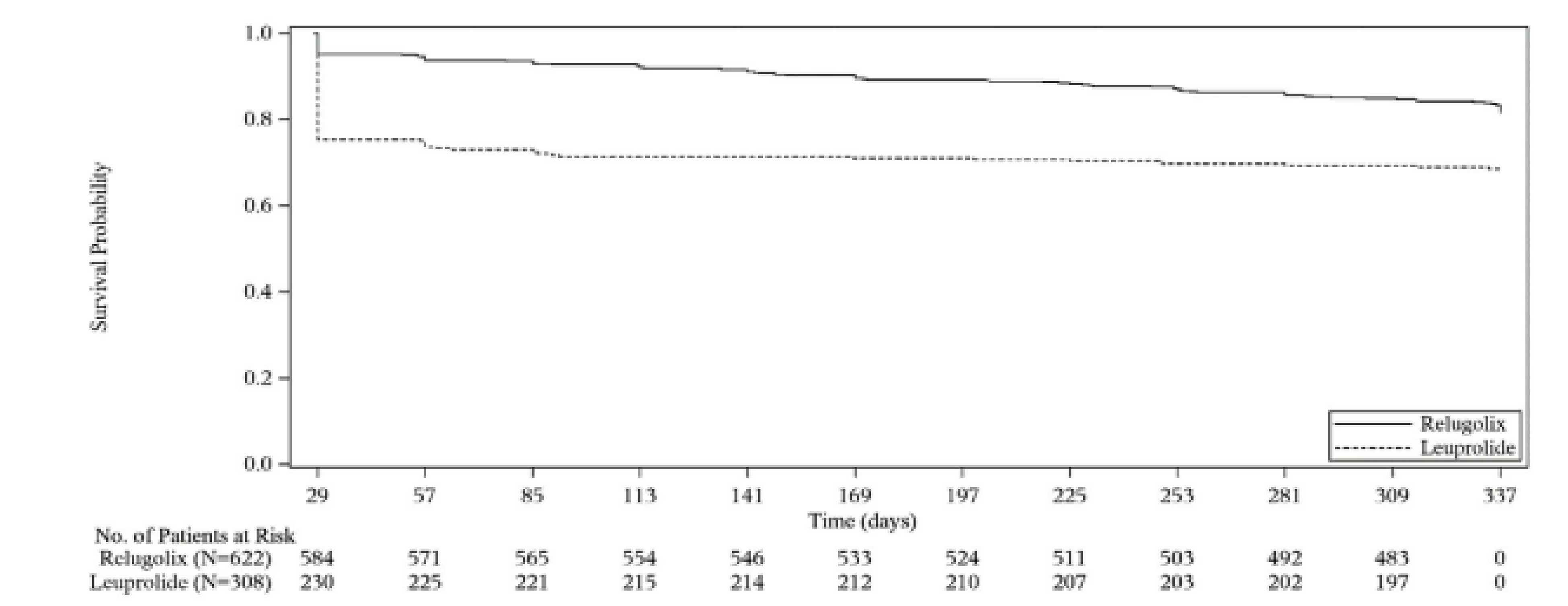 Kaplan-Meier graph of cumulative profound castration rate for relugolix and leuprolide from day 29 to day 337 of follow-up for the mITT population. The curves separated after day 29 and remain separated at the end of the follow-up.