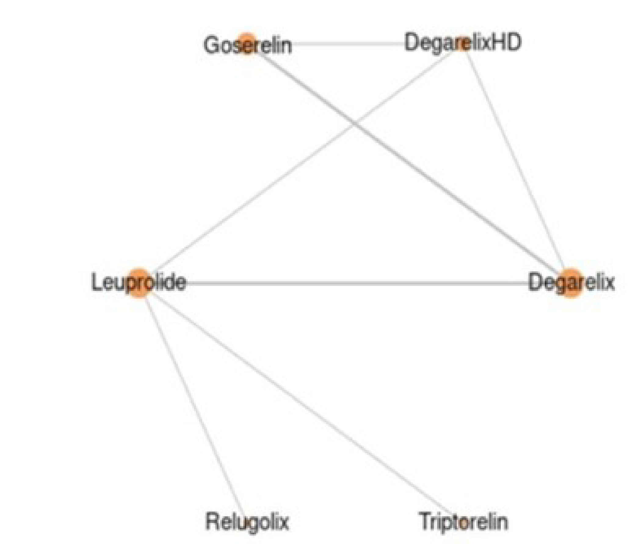 This figure depicts the network diagram for the outcome of testosterone suppression. Treatment nodes included in the network were the following: Leuprolide, Goserelin, Degarelix, Degarelix HD, Relugolix and Triptorelin.