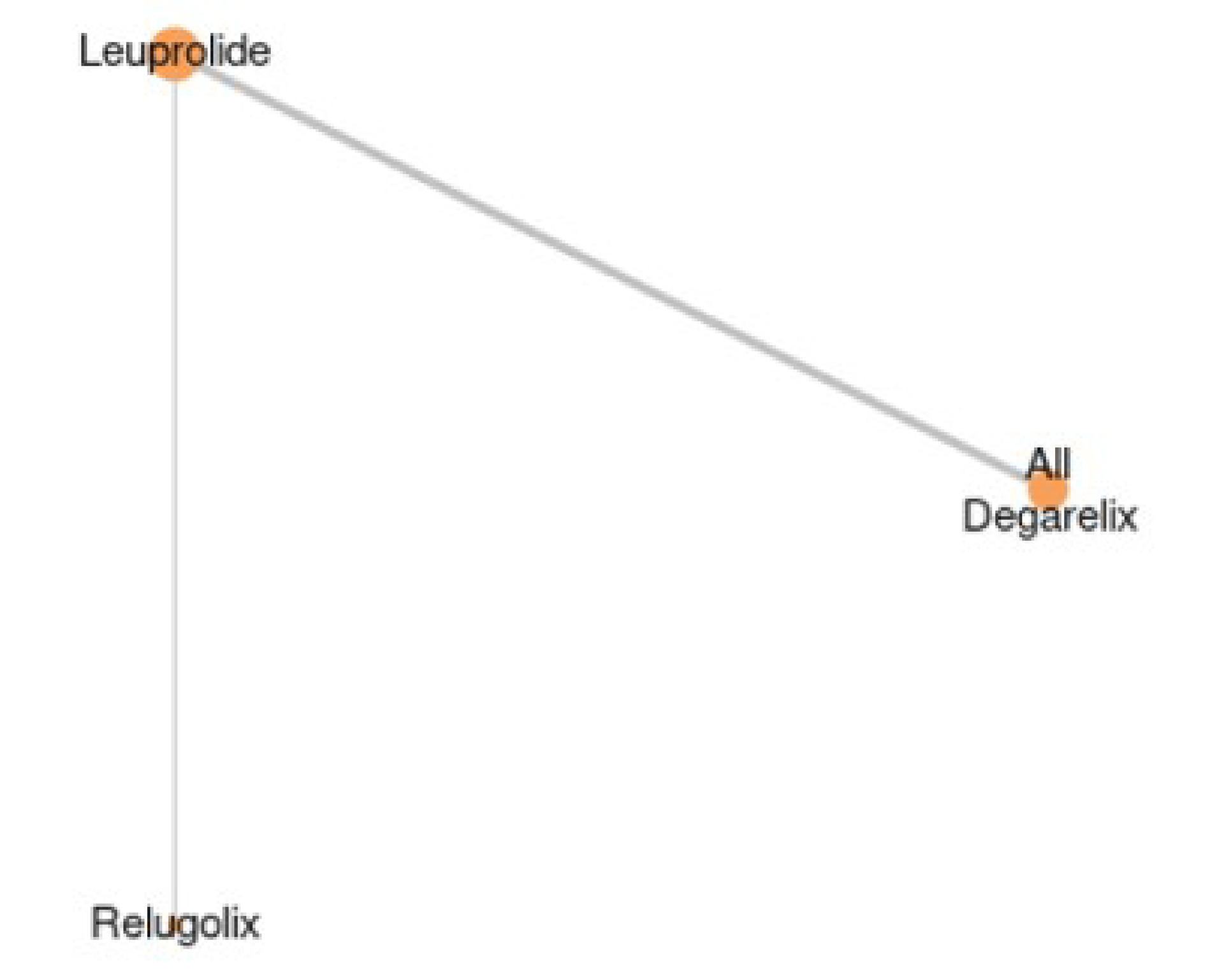 This figure depicts the network diagram for the outcome of MACE. Treatment nodes included in the network were the following: Leuprolide, Relugolix and All Degarelix.