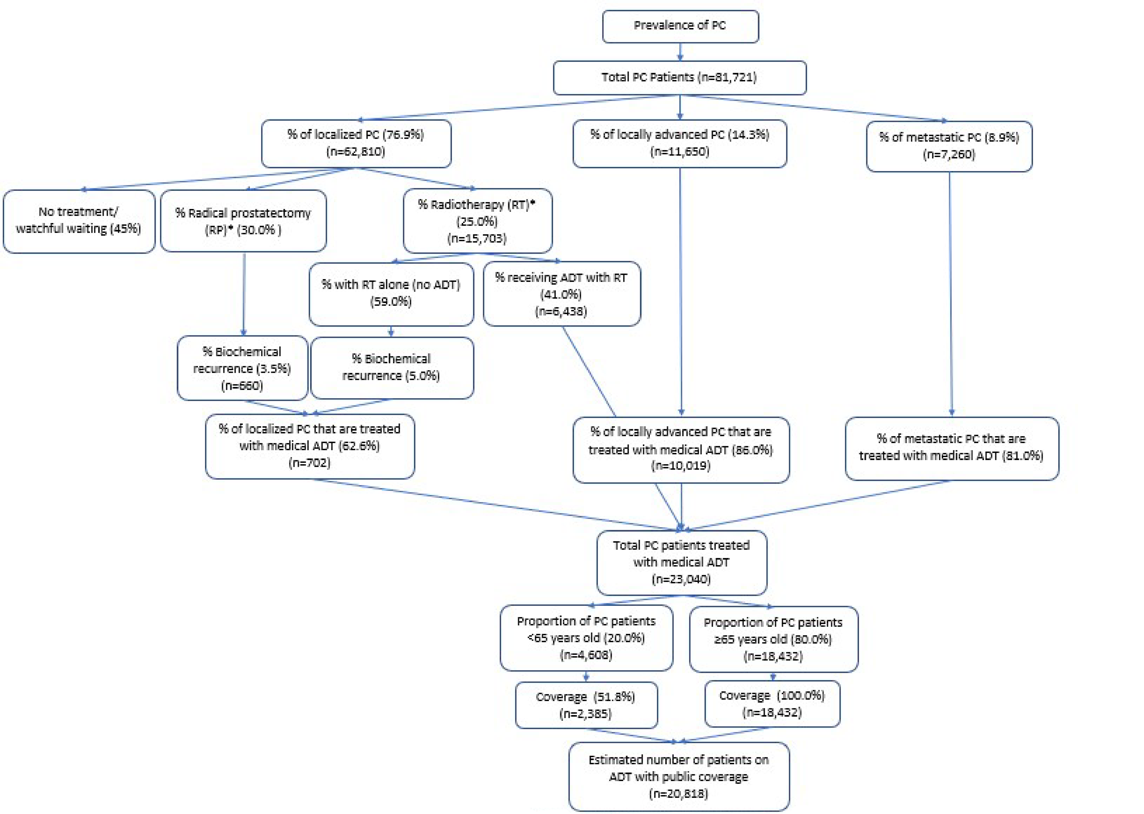 Figure depicting top-down epidemiological approach that starts with the estimated prevalence of prostate cancer and ends with the estimated number of patients eligible for treatment.