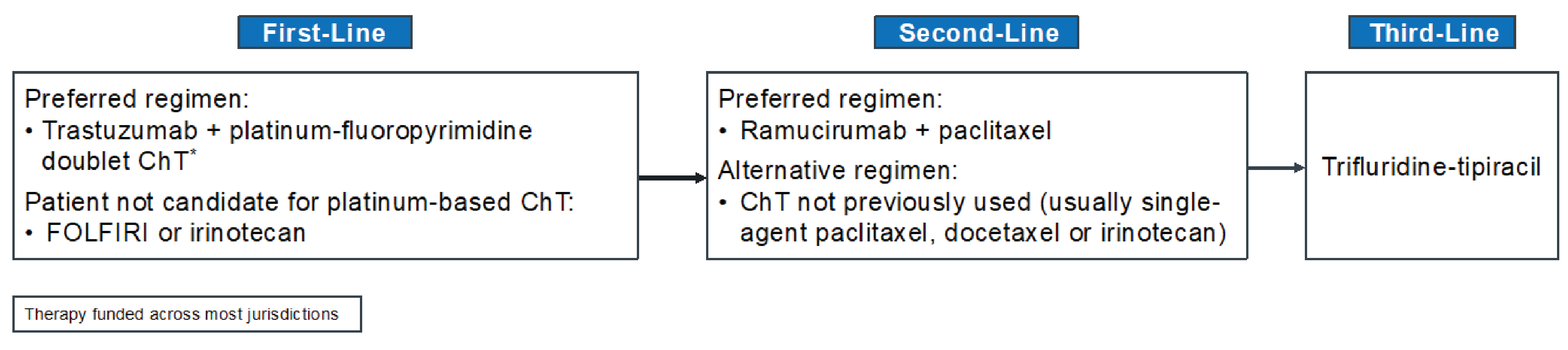 Three sequential text boxes representing first-line, second-line, and third-line therapy options for the treatment of HER2-positive, locally advanced, unresectable or metastatic gastric or GEJ adenocarcinoma. The preferred first-line therapy is trastuzumab used in combination with platinum and fluoropyrimidine doublet chemotherapy. For patients who are not candidates for platinum-based chemotherapy, FOLFIRI or irinotecan can be used. The preferred second-line therapy is ramucirumab used in combination with paclitaxel. An alternative regimen includes chemotherapy not previously used (e.g., single-drug paclitaxel, docetaxel, or irinotecan). Third-line therapy is trifluridine-tipiracil.