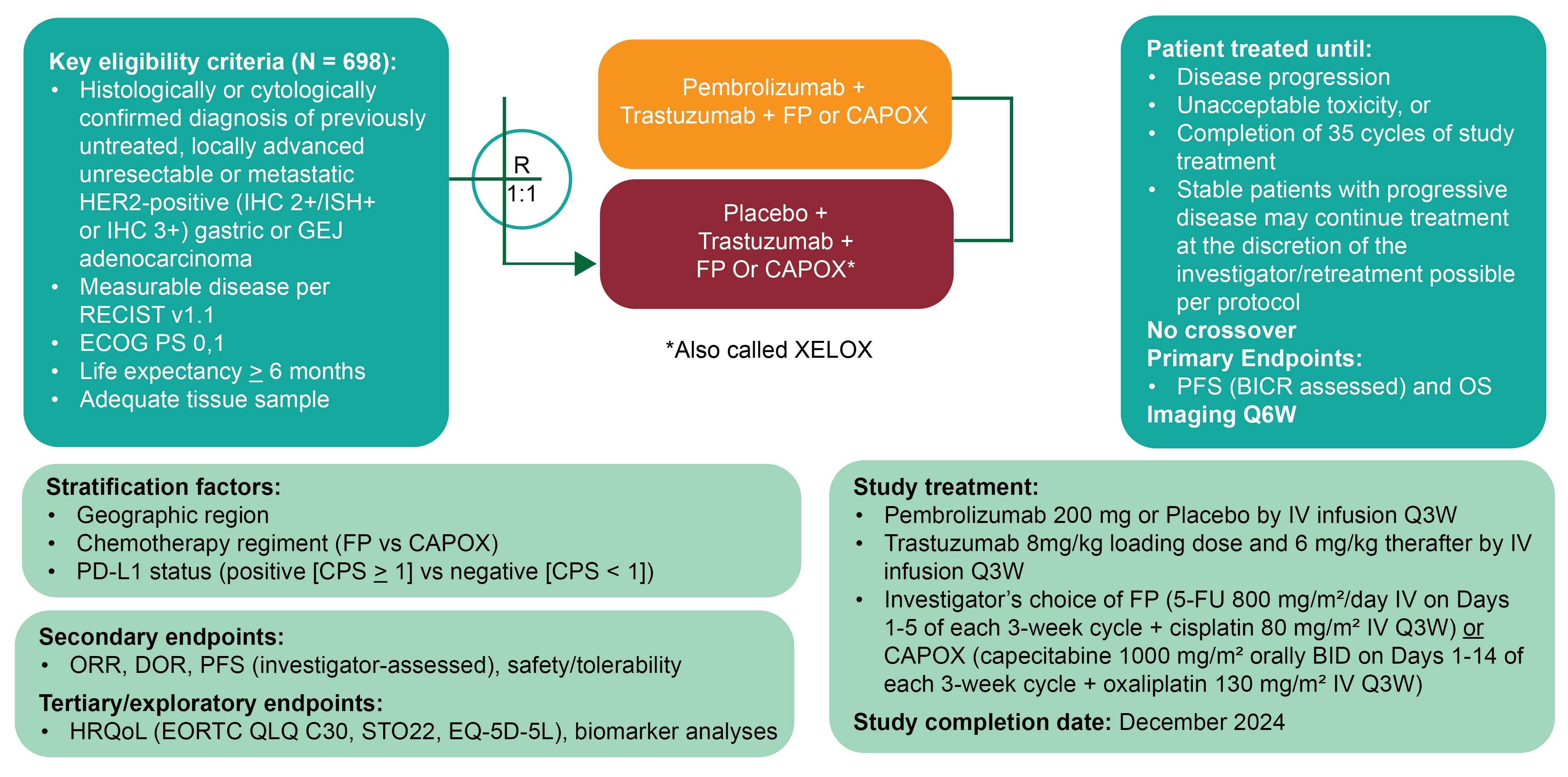 This schematic of the study design of KEYNOTE-811 incudes the key eligibility criteria, randomization ratio and stratification factors, treatment groups, outcomes, and the study timeline.