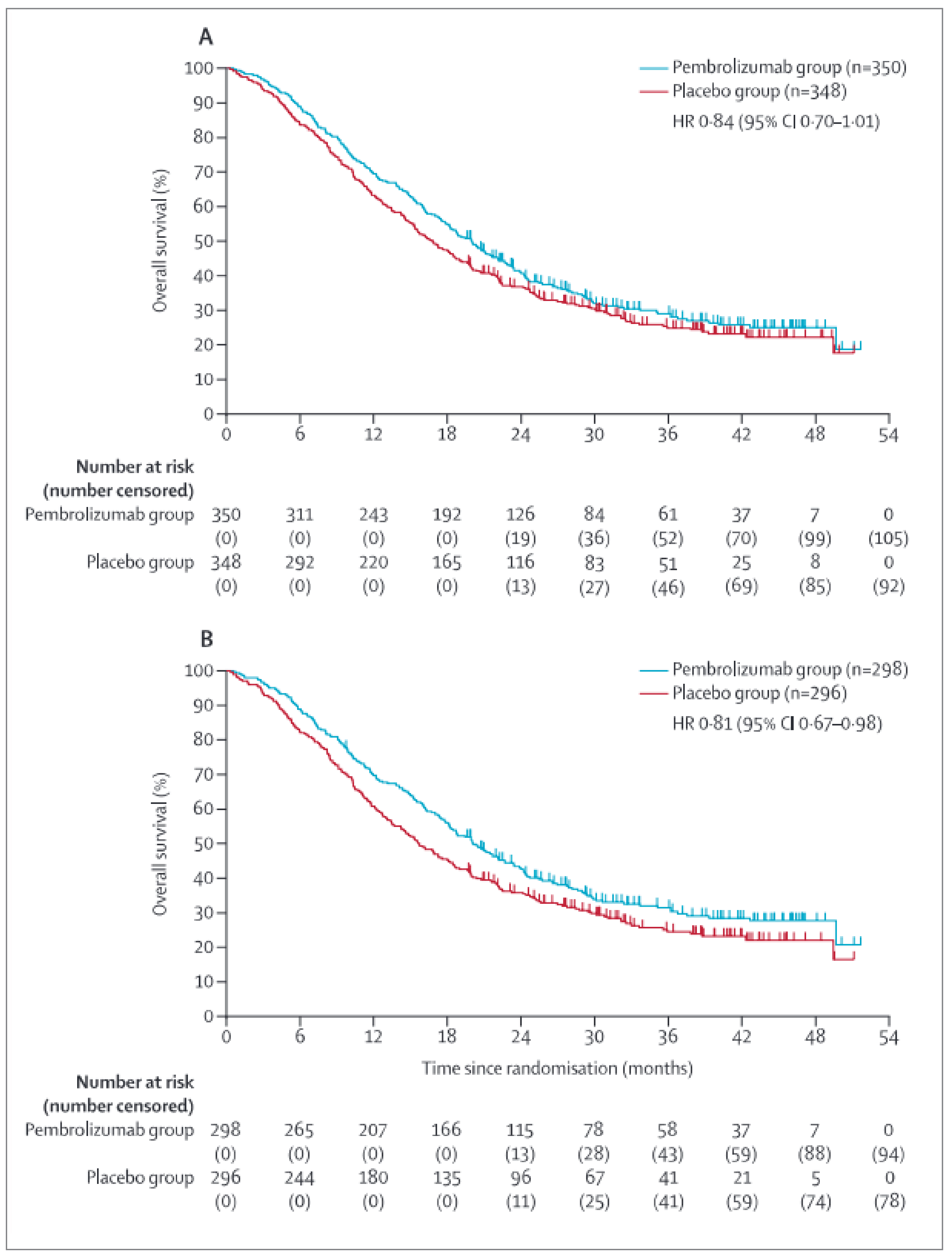 The figure presents 2 Kaplan-Meier plots of OS in patients with advanced unresectable or metastatic HER2-positive adenocarcinoma of the stomach or GEJ treated with pembrolizumab plus SOC versus placebo plus SOC. The vertical axis plots the survival probability and the horizontal axis plots time by months. Estimates of OS in the full trial population are presented in plot A, and in the subgroup of patients with PD-L1–positive disease in plot B. Compared to treatment with placebo plus SOC, stratified HR for OS was 0.84 (95% CI, 0.70 to 1.01) after treatment with pembrolizumab plus SOC in the full study population. The HR was 0.81 (95% CI, 0.67 to 0.98) in the PD-L1–positive subgroup.