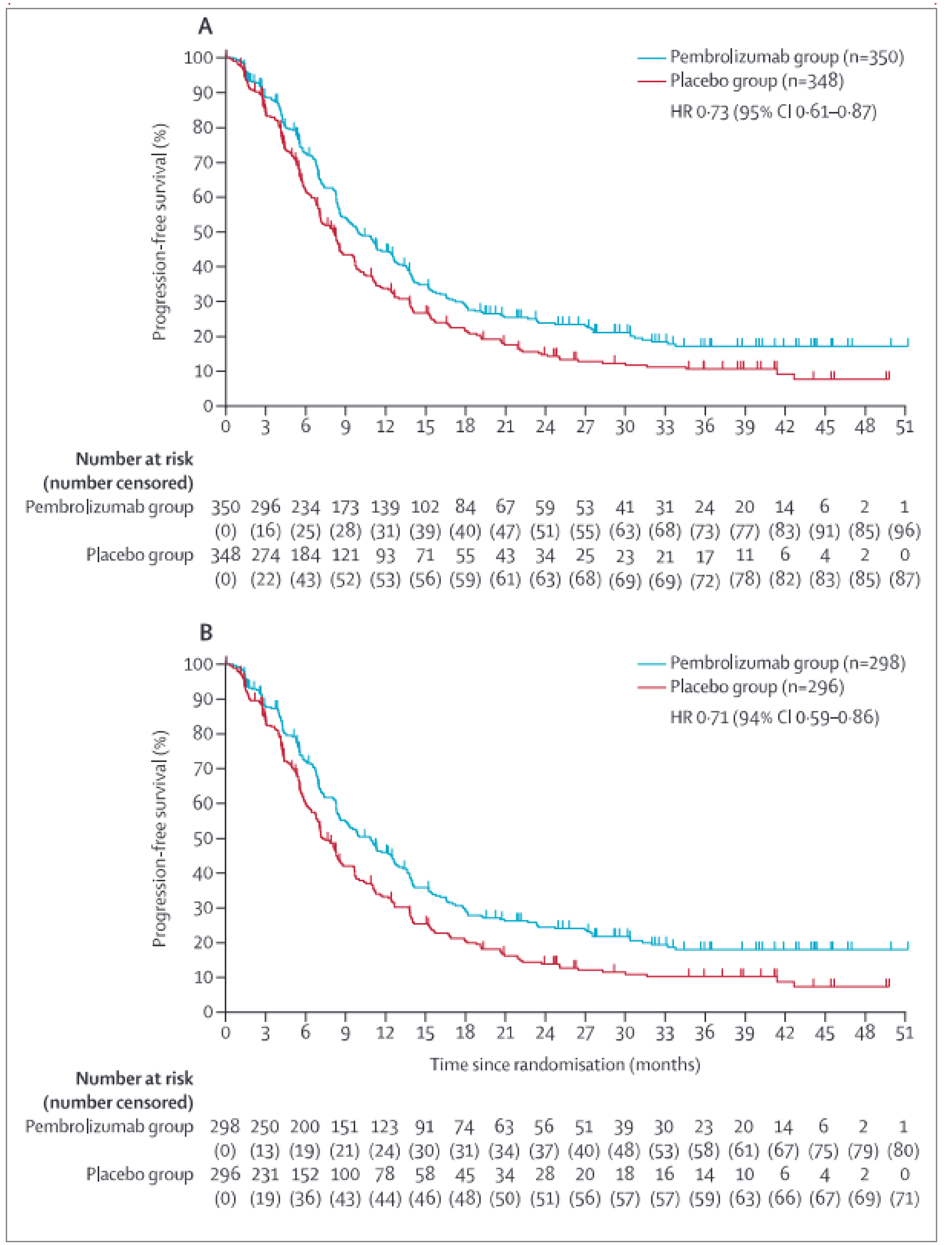 The figure presents 2 Kaplan-Meier plots of PFS in patients with advanced unresectable or metastatic HER2-positive adenocarcinoma of the stomach or GEJ treated with pembrolizumab plus SOC versus placebo plus SOC. The vertical axis plots the event-free probability and the horizontal axis plots time by months. Estimates of PFS in the full trial population are presented in plot A and in the subgroup of patients with PD-L1–positive disease in plot B. Compared to treatment with placebo plus SOC, stratified HR for PFS was 0.73 (95% CI, 0.61 to 0.87) after treatment with pembrolizumab plus SOC in the full study population and 0.71 (95% CI, 0.59 to 0.86) in the PD-L1–positive subgroup.