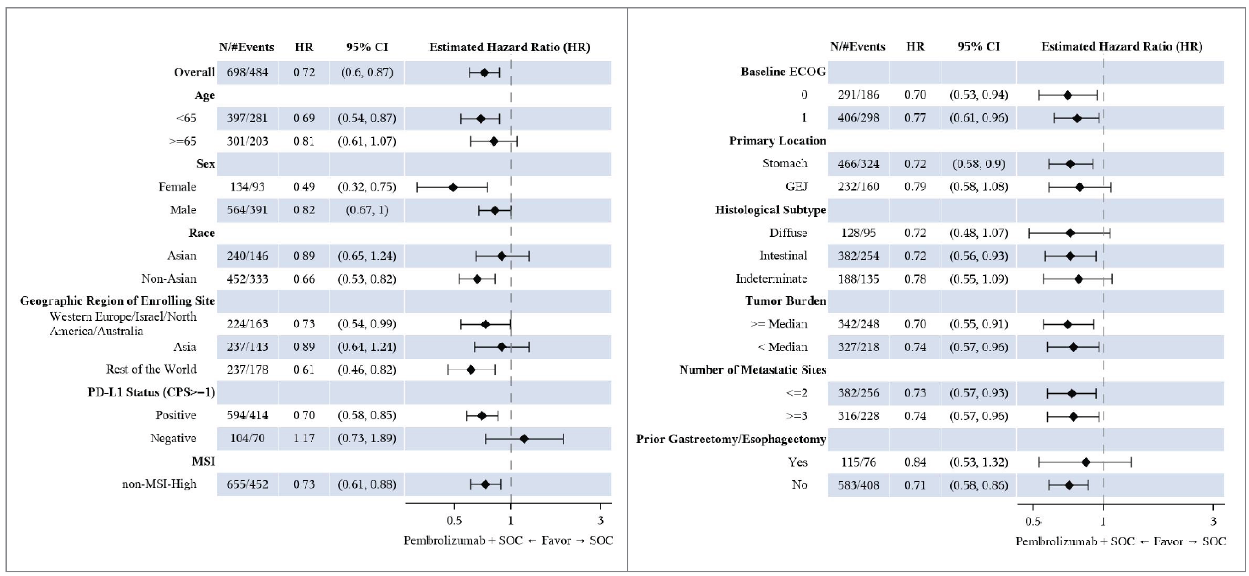 Forest plot illustrating analyses of PFS by prespecified subgroup. Subgroup analysis by PD-L1 status found that the addition of pembrolizumab to SOC was more beneficial among the subgroup of patients with PD-L1 CPS of 1 or more (HR&nbsp;= 0.70; 95% CI, 0.58 to 0.85) relative to patients with PD-L1 CPS less than 1 (HR&nbsp;= 1.17; 95% CI, 0.73 to 1.89).