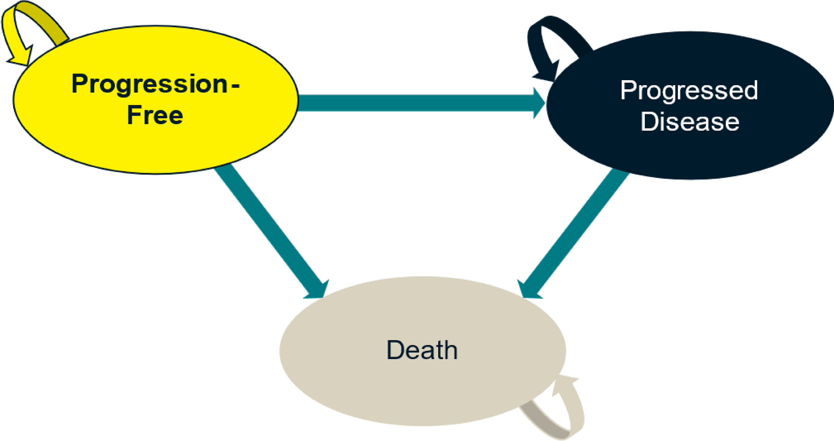 A partitioned survival model is depicted, with progression-free, progressed disease, and death health states.