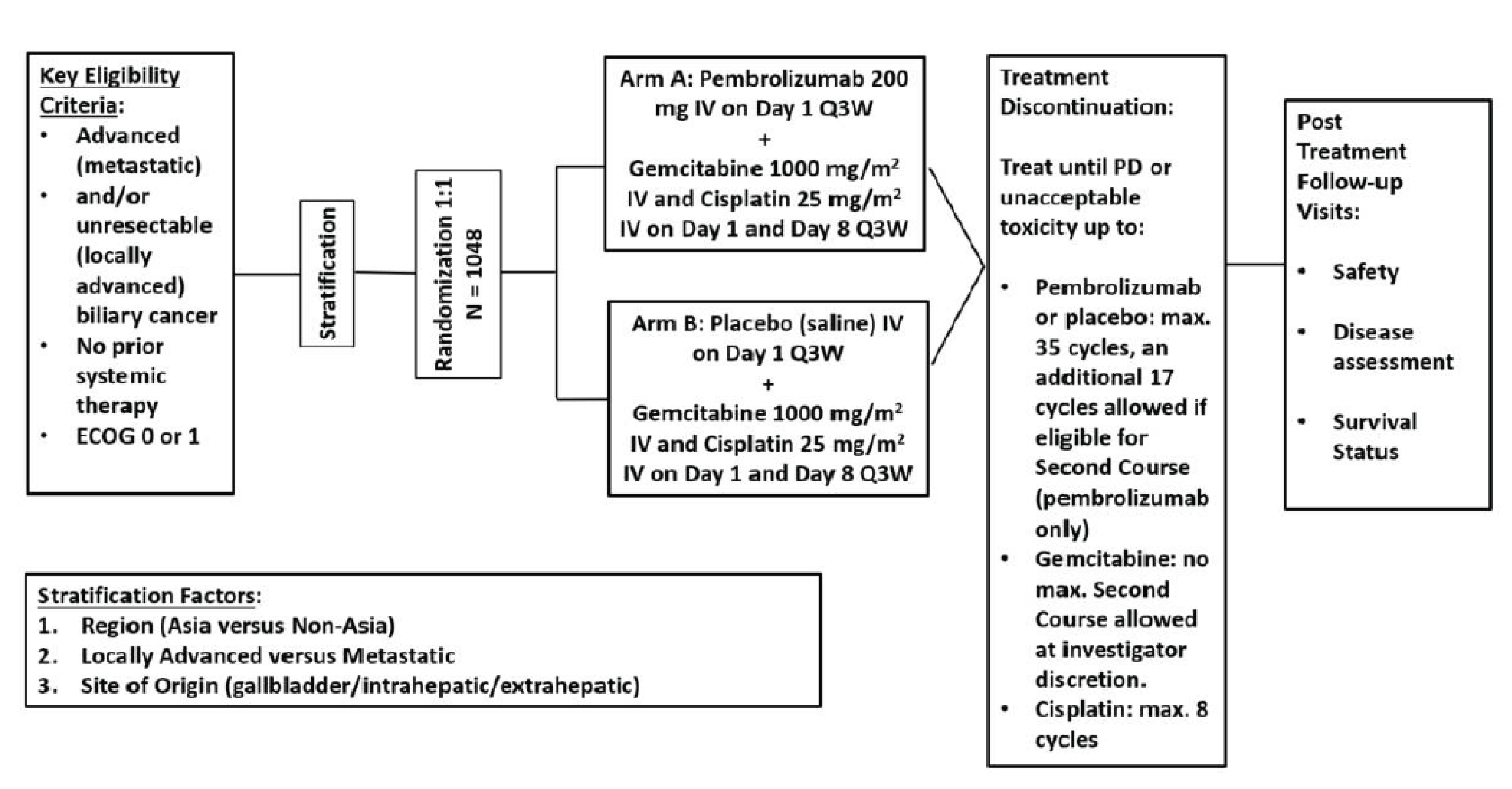 In the ongoing KEYNOTE-966 study, 1,069 patients were enrolled and randomized to receive treatment with pembrolizumab plus chemotherapy or placebo plus chemotherapy. The study drugs were continued until disease progression or unacceptable toxicity.