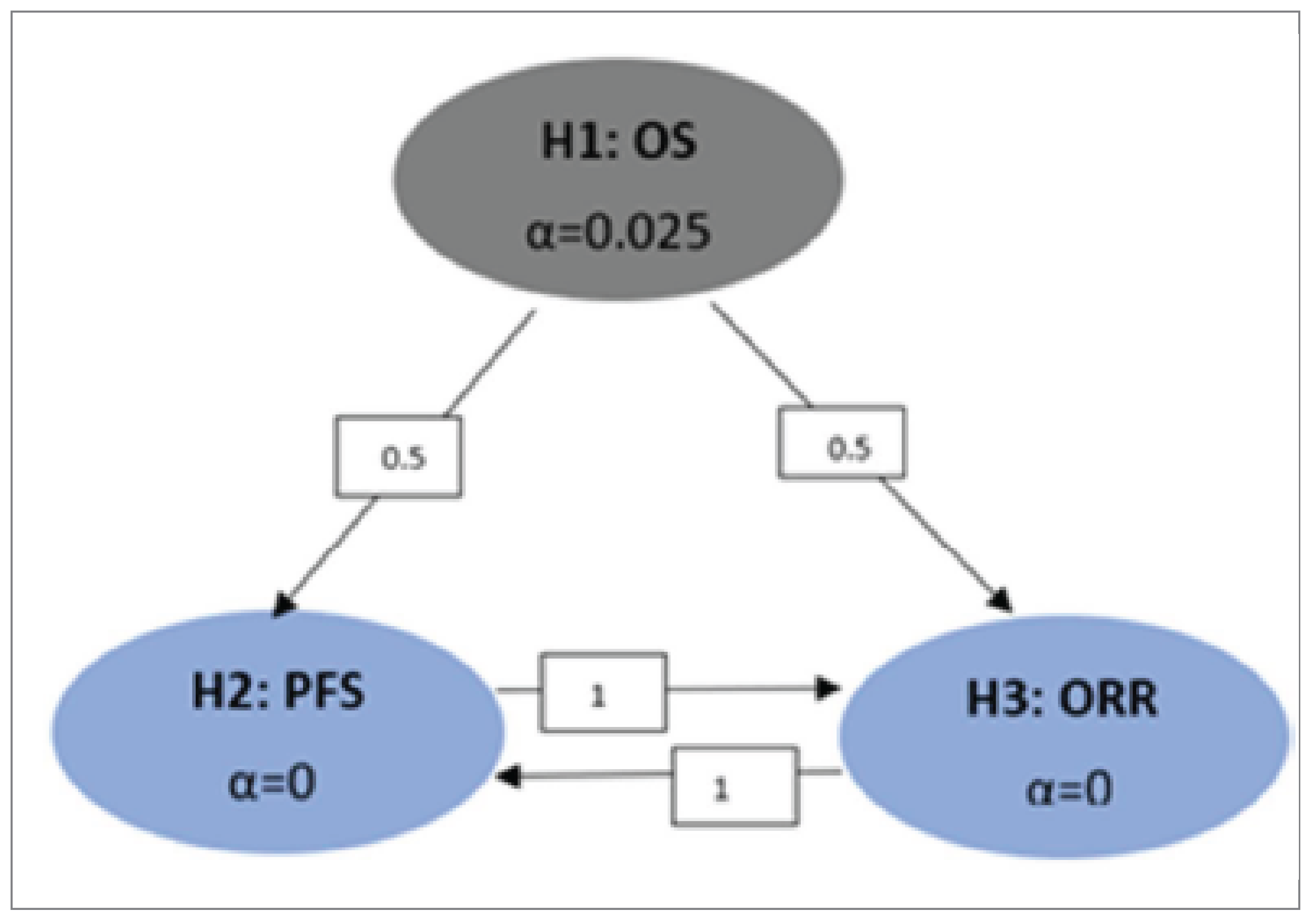 In the KEYNOTE-966 study, the graphical method of Maurer and Bretz was used to control multiplicity for multiple hypotheses as well as the interim analyses. The initial 1-sided alpha allocation for each hypothesis is shown in the ellipse representing the hypothesis. The weights for reallocation from each hypothesis to the others are represented in the boxes on the lines connecting the hypotheses.