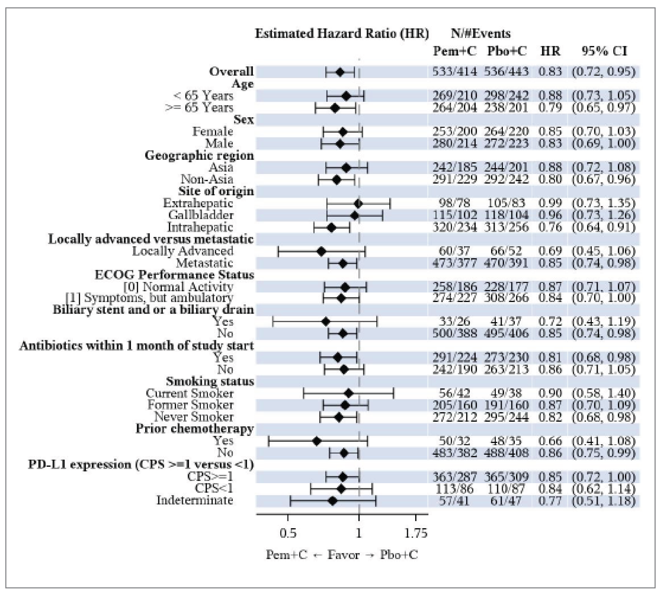 Efficacy of pembrolizumab plus chemotherapy was evaluated in prespecified subgroups, including age, sex, geographic region, site of origin, disease metastasis, performance status, antibiotics within 1 month of the study drug initiation, prior treatment with chemotherapy, and PD-L1 expression. Results of the subgroup analyses were generally consistent with overall population.