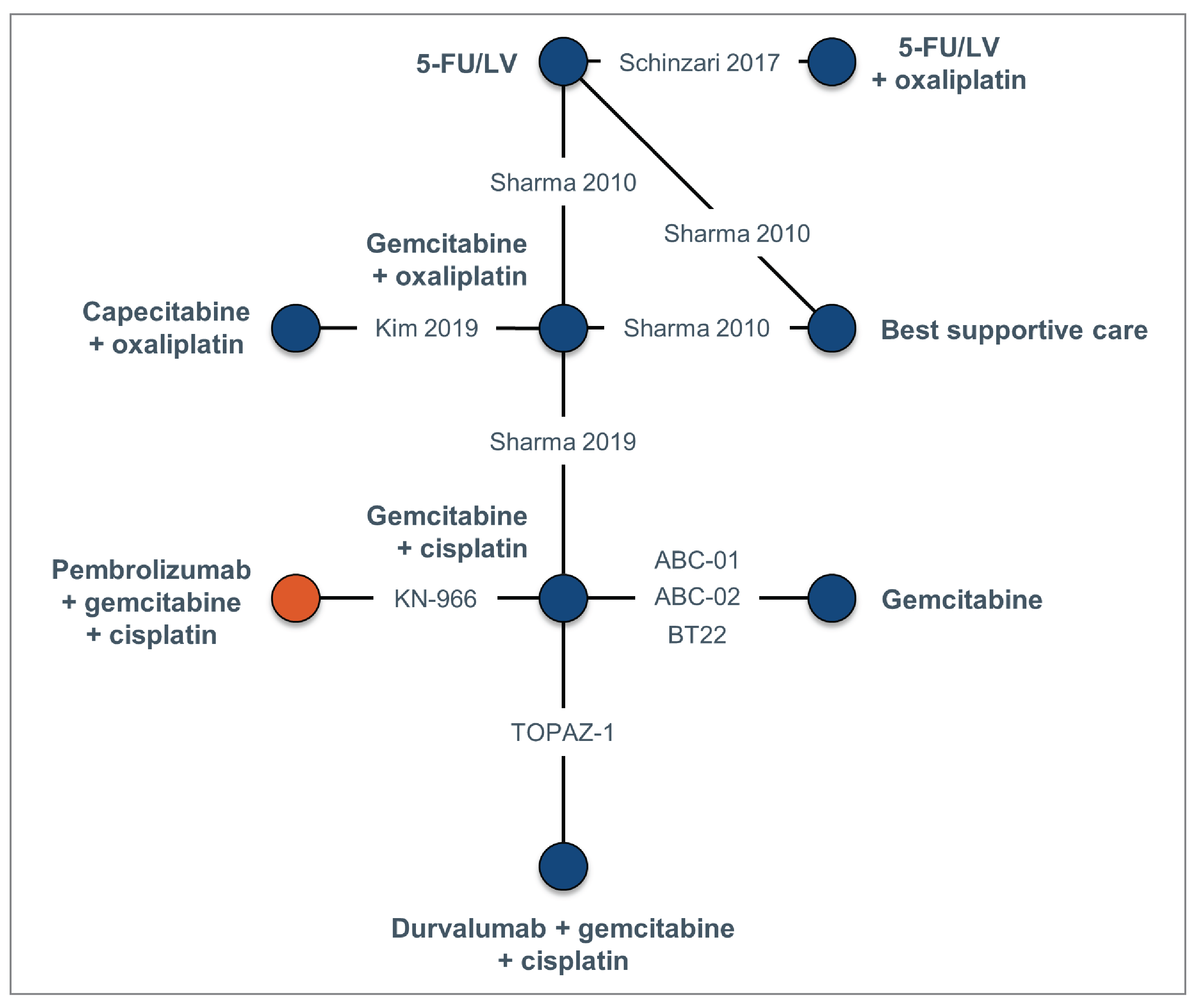 Of the 16 trials that connected in a network with the KEYNOTE-966 study, 8 evaluated treatment regimens recommended by the National Comprehensive Cancer Network or European Society of Medical Oncology (i.e., 5-FU/LV, 5-FU/LV + oxaliplatin, capecitabine + oxaliplatin, durvalumab + gemcitabine + cisplatin, gemcitabine, gemcitabine + cisplatin, and gemcitabine + oxaliplatin) and were included in the feasibility assessment.