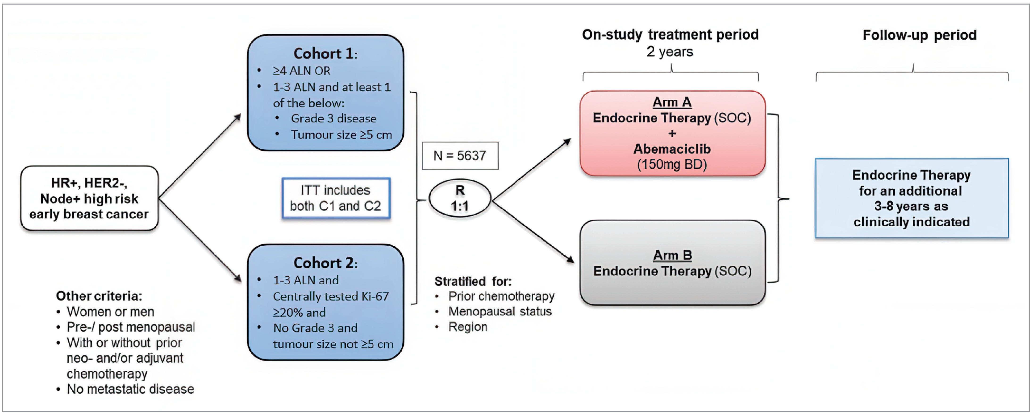 Flow diagram of the eligibility criteria for enrolment in the monarchE study, on-study treatment period (2 years), and follow-up period (up to 8 years).