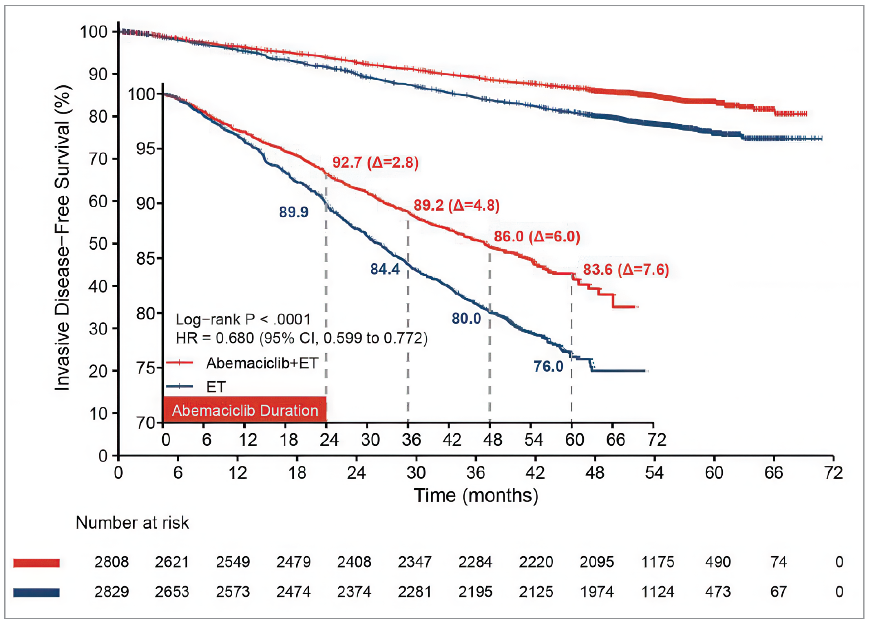 In this Kaplan-Meier analysis of invasive disease–free survival based on the intention-to-treat population for efficacy analysis, the number of at-risk patients in the abemaciclib plus ET arm at 0, 6, 12, 18, 24, 30, 36, 42, 48, 54, 60, 66 and 72 months was 2,808, 2,621, 2,549, 2,479, 2,408, 2,347, 2,284, 2,220, 2,095, 1,175, 490, 74, and 0, respectively. The number of at-risk patients in the ET arm at 0, 6, 12, 18, 24, 30, 36, 42, 48, 54, 60, 66 and 72 months was 2,829, 2,653, 2,573, 2,474, 2,374, 2,281, 2,195, 2,125, 1,974, 1,124, 473, 67, and 0 respectively.