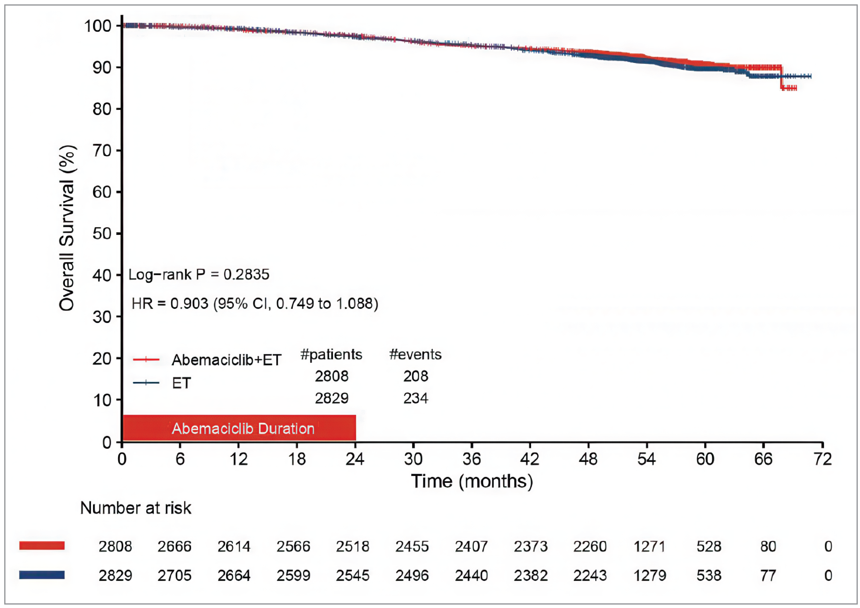 In this Kaplan-Meier analysis of overall survival based on ITT population for efficacy analysis, the number of at-risk patients in the abemaciclib plus ET arm at 0, 6, 12, 18, 24, 30, 36, 42, 48, 54, 60, 66 and 72 months was 2,808, 2,666, 2,614, 2,566, 2,518, 2,455, 2,407, 2,373, 2,260, 1,271, 528, 80, and 0, respectively. The number of at-risk patients in the ET arm at 0, 6, 12, 18, 24, 30, 36, 42, 48, 54, 60, 66, and 72 months was 2,829, 2,705, 2,664, 2,599, 2,545, 2,496, 2,440, 2,382, 2,243, 1,279, 538, 77, and 0, respectively.