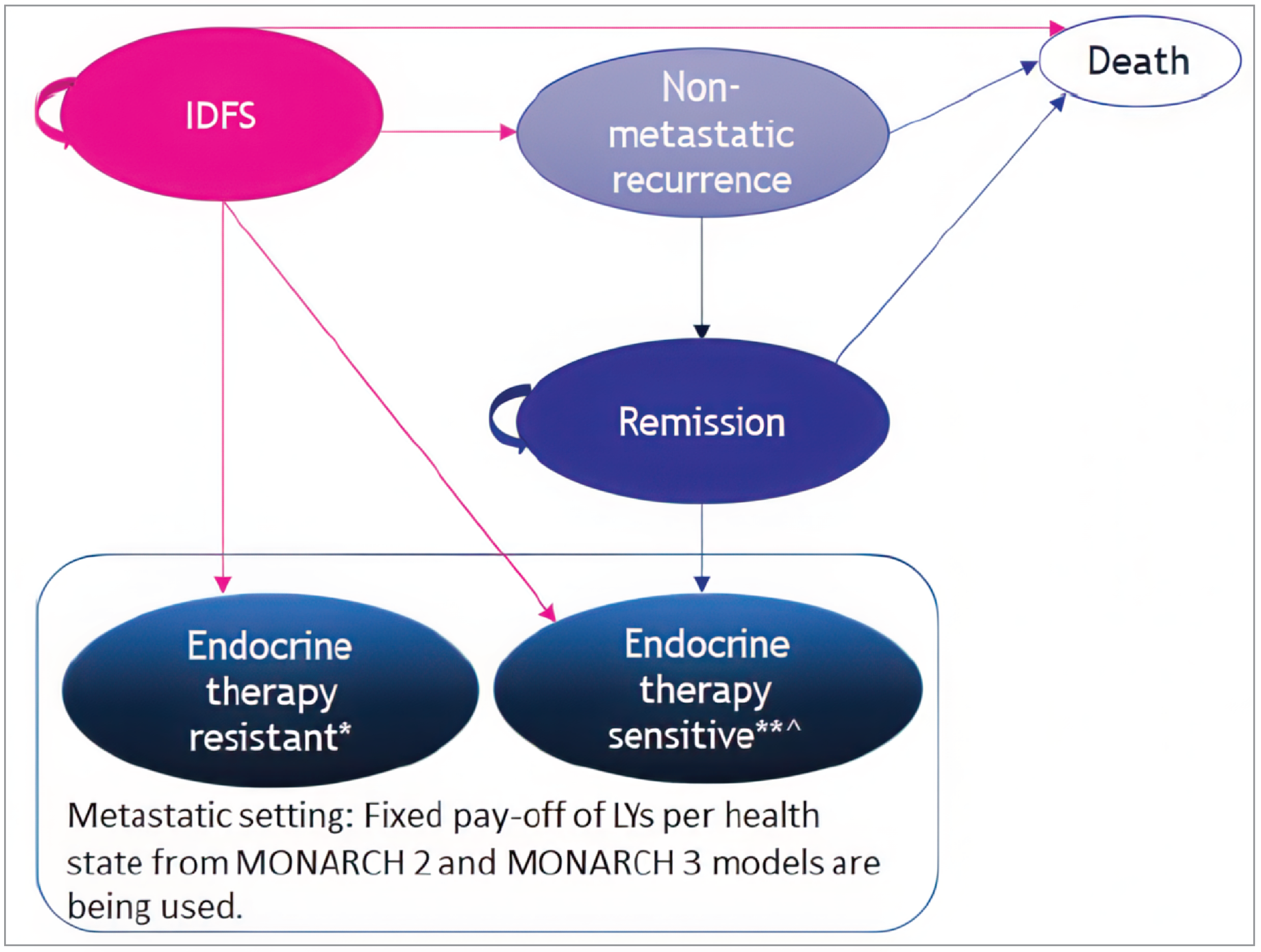 The sponsor’s Markov model with 5 health states: invasive disease–free, nonmetastatic recurrence, metastatic recurrence, remission, and death.