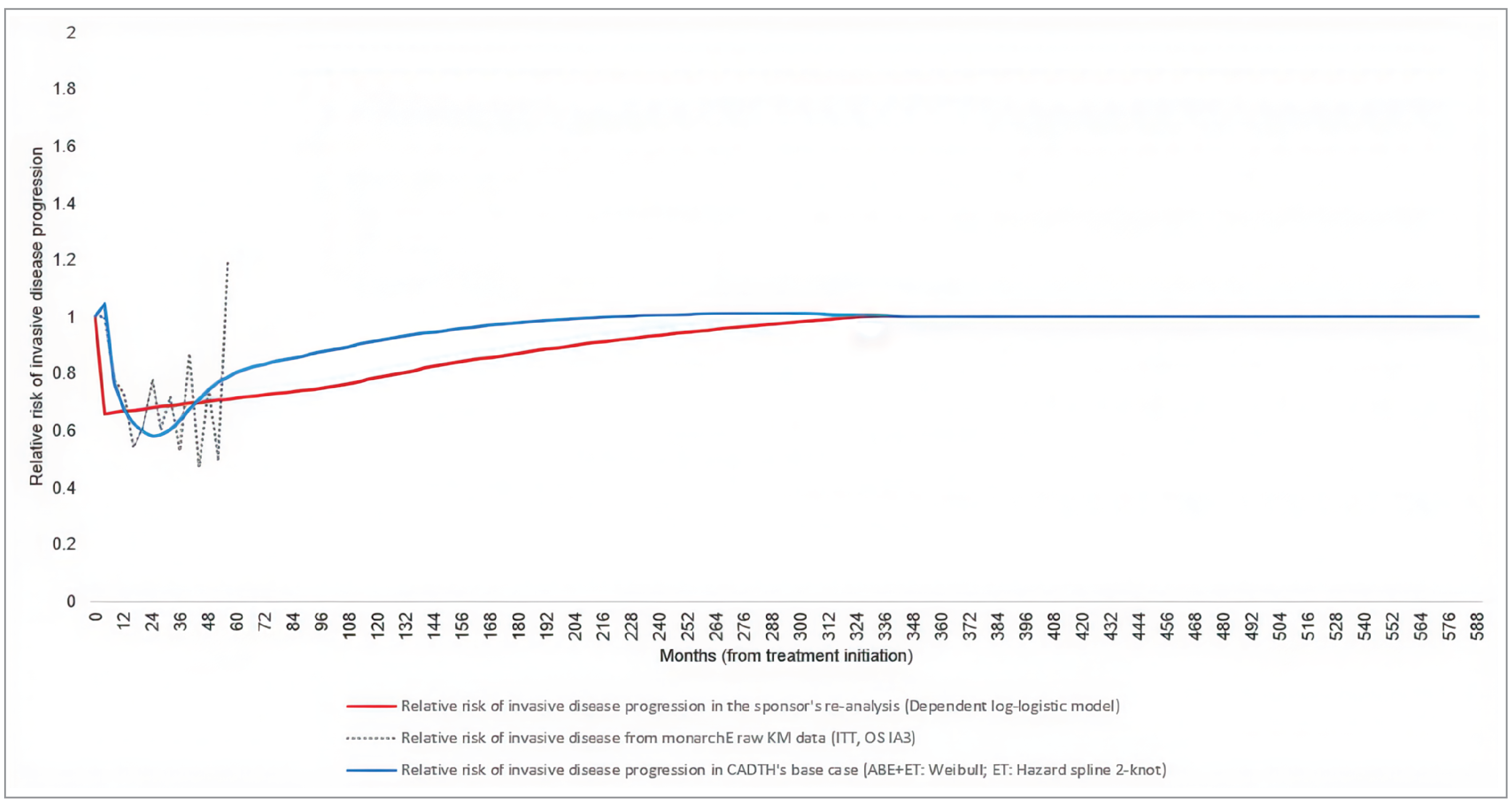 Line graph of the relative risk (RR) of invasive disease progression over time for patients treated with abemaciclib plus ET versus ET alone. Presented are the RR calculated from raw Kaplan-Meier data of the monarchE trial over 4-month intervals, RR estimated in the sponsor’s submission using a parametric model, and the RR estimated by the CDA-AMC base-case analysis using a hazard spline approach. This line shows an expected U-shaped relationship between the RR of invasive disease and time, which aligns with what was observed in monarchE.