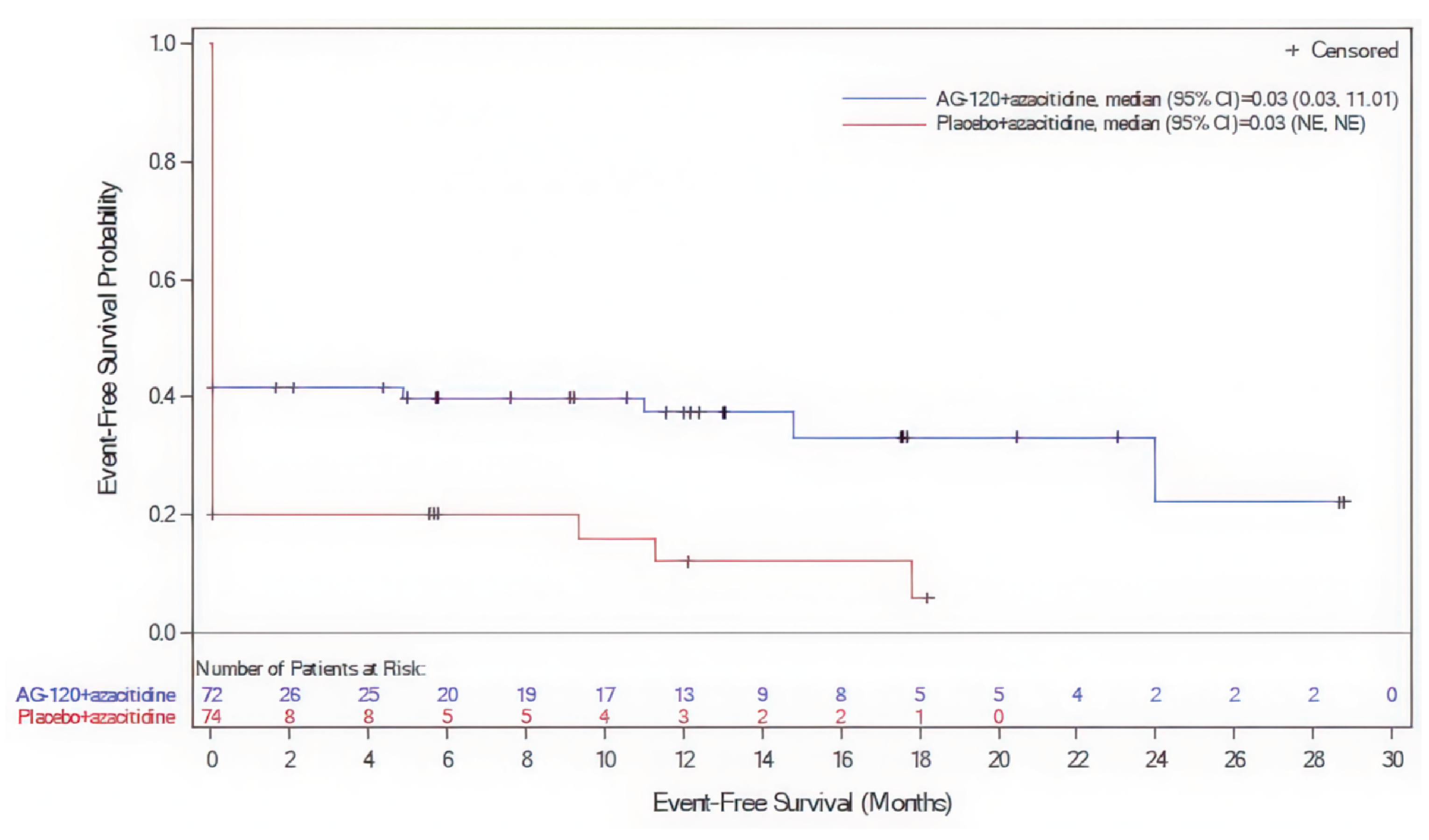 At the DCO of March&nbsp;18, 2021, the Kaplan-Meier curves of EFS dropped at time 0 and then remained separated. This trend was maintained during the study, favouring ivosidenib plus azacitidine in the study population.