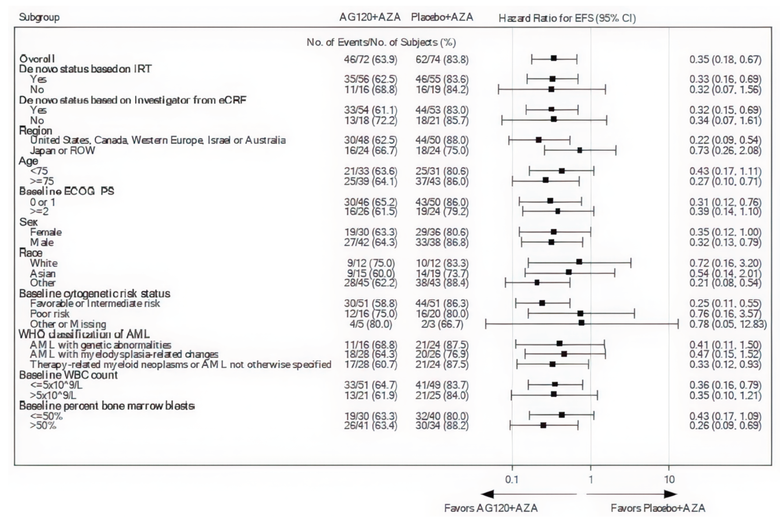 The efficacy of ivosidenib plus azacitidine was evaluated in the prespecified subgroups. The results of the subgroup analyses on EFS were generally consistent with those for the overall population.