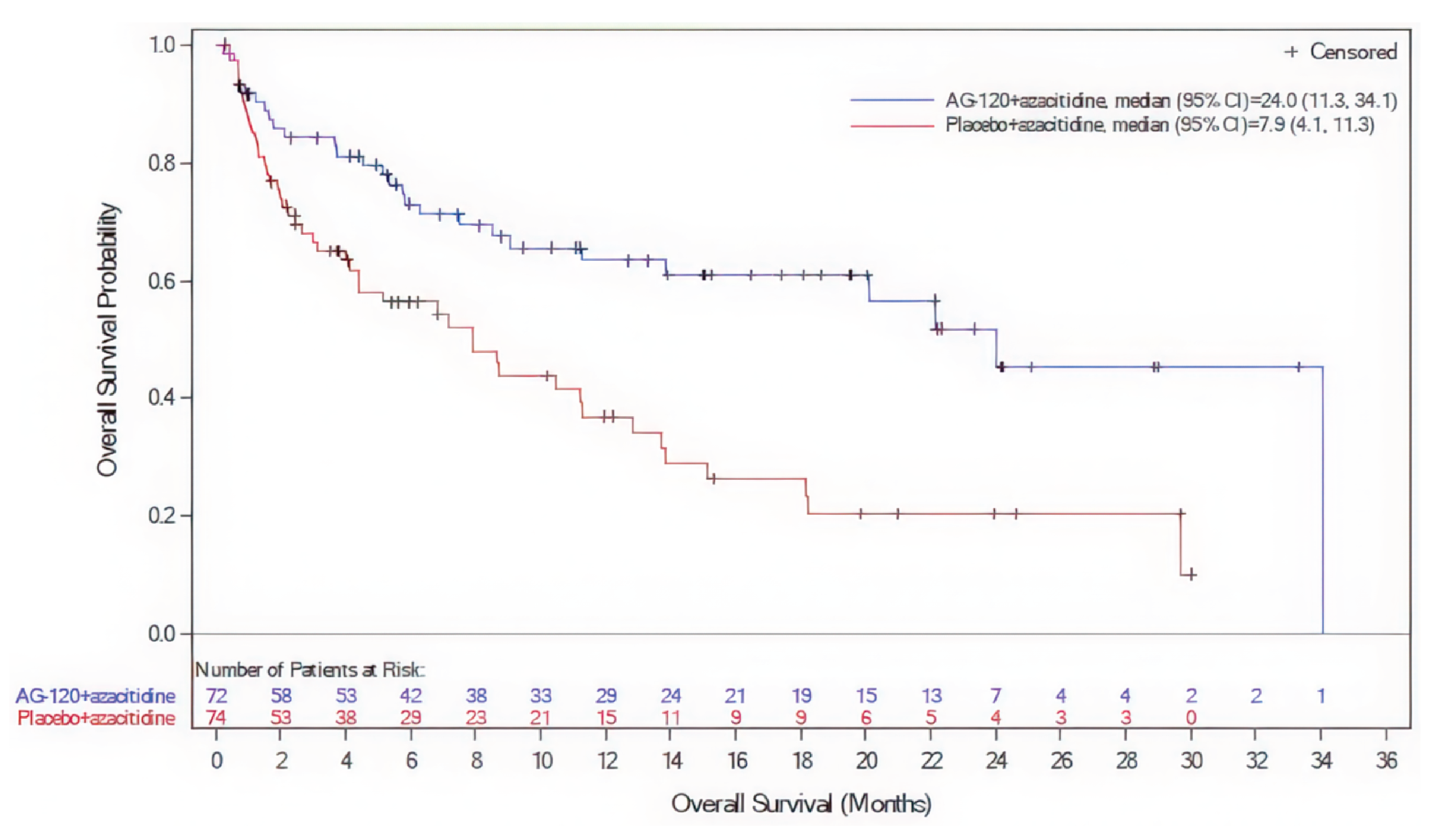 At the DCO of March&nbsp;18, 2021, the Kaplan-Meier curves of OS showed separation at approximately 1 month, and this was maintained during follow-up, favouring ivosidenib plus azacitidine versus placebo plus azacitidine.
