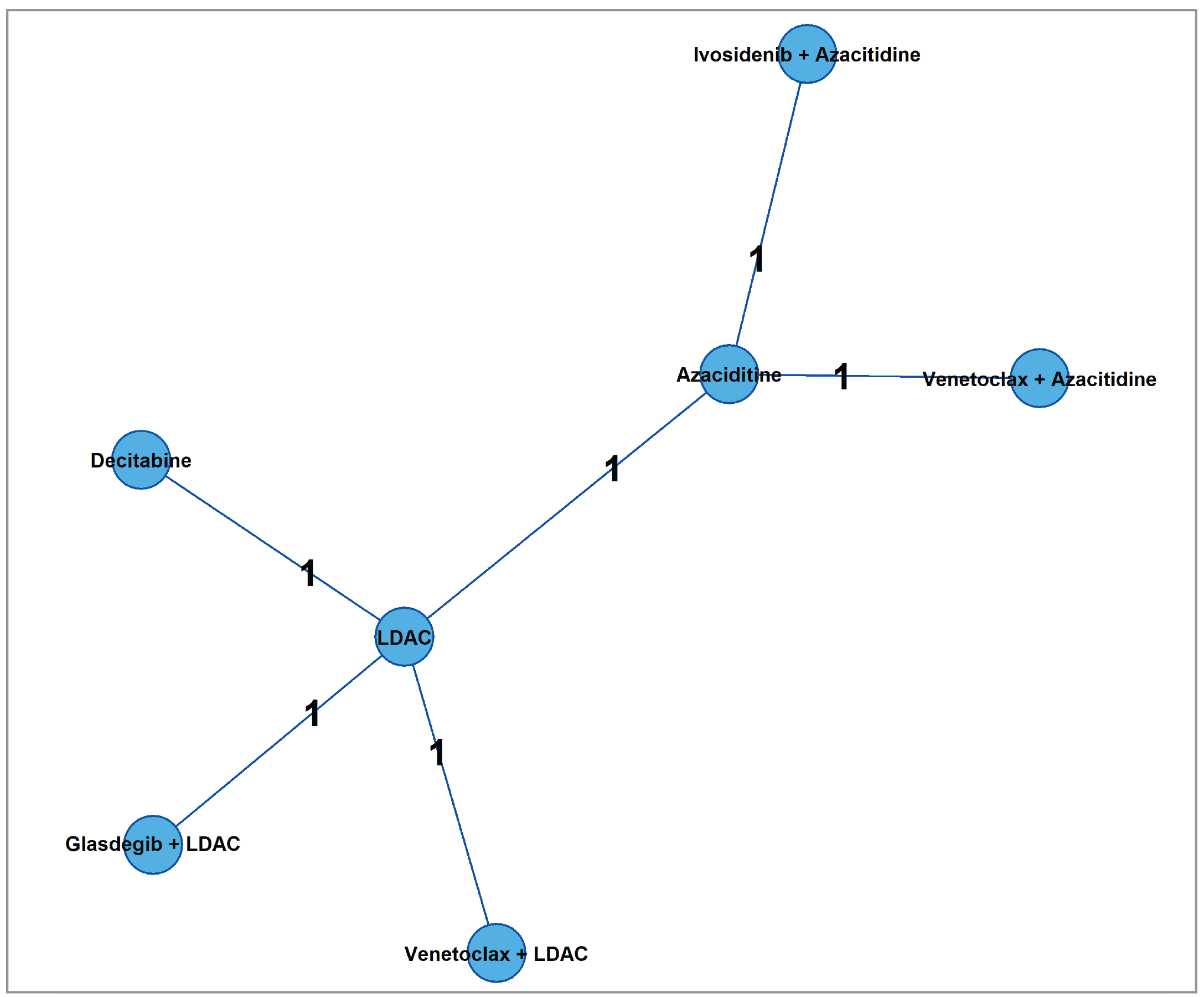 This figure shows 6 studies that contributed to the network for overall survival: DiNardo et al. (2020): Venetoclax plus azacitidine versus azacitidine; Heuser et al. (2021): Glasdegib plus LDAC versus LDAC; Kantarjian et al. (2012): Decitabine versus LDAC; Dombret et al. (2015): Azacitidine versus LDACWei et al. (2021); Venetoclax plus LDAC versus LDAC; and AGILE study: Ivosidenib plus azacitidine versus azacitidine.