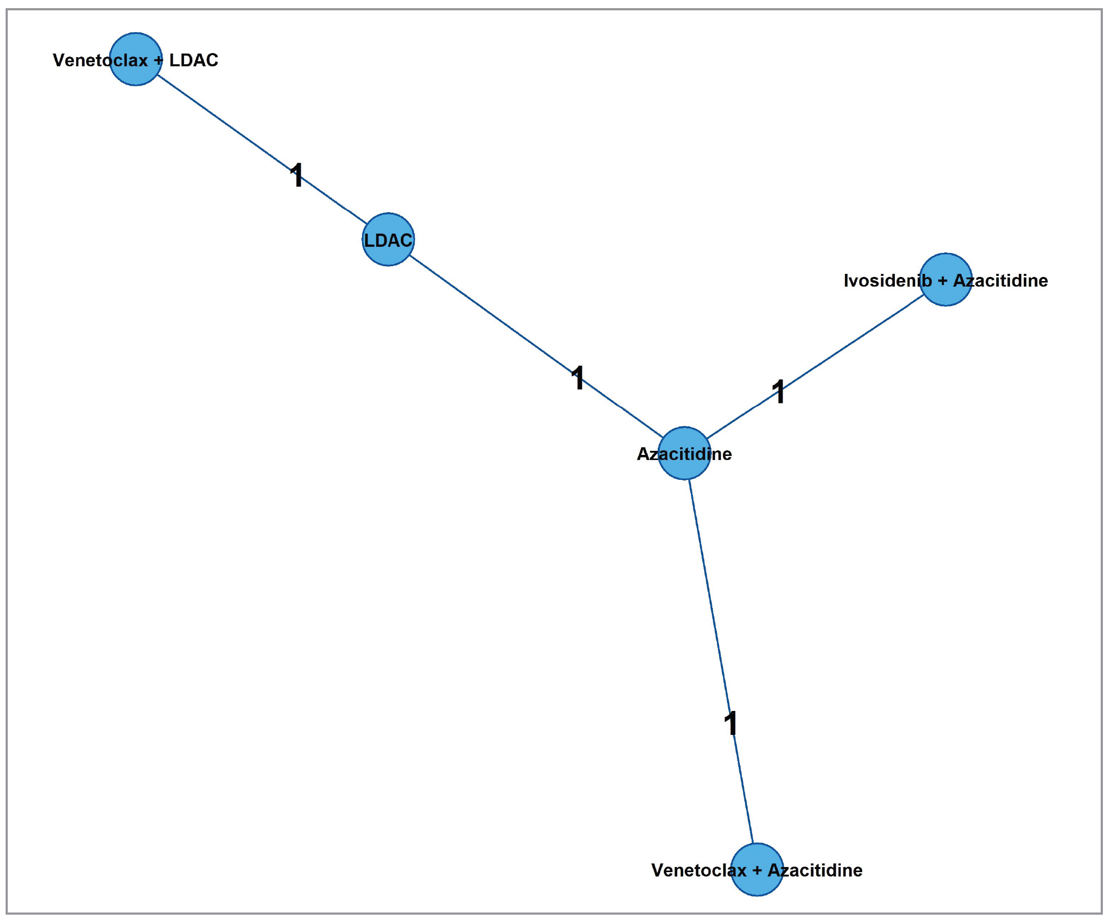There were 4 studies that contributed to the network for event-free survival: DiNardo et al. (2020): Venetoclax plus azacitidine versus azacitidine; Dombret et al. (2015): Azacitidine versus LDAC; Wei et al. (2021): Venetoclax plus LDAC versus LDAC; and AGILE study: Ivosidenib plus azacitidine versus azacitidine.