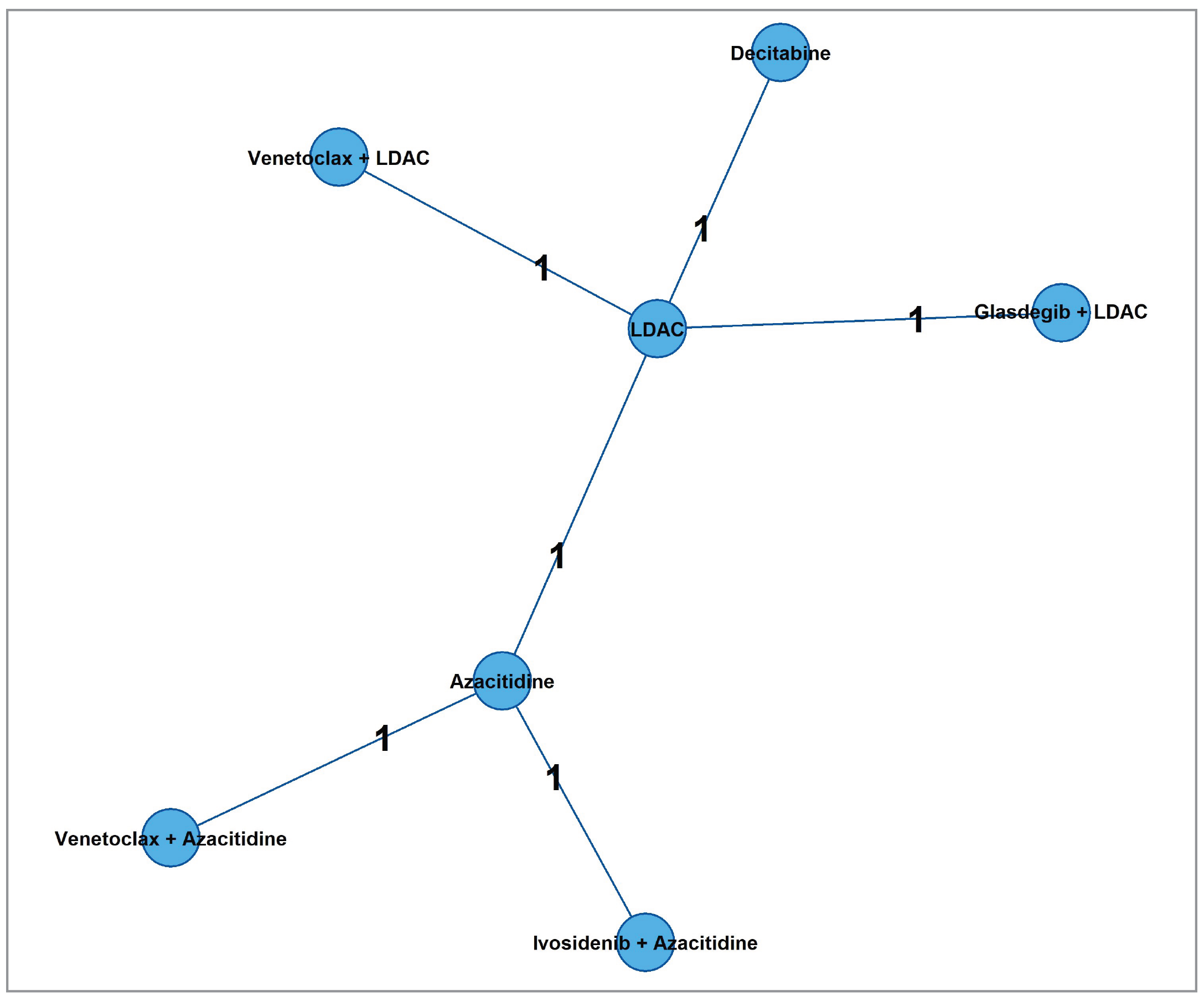 There were 6 studies that contributed to the network for complete remission: DiNardo et al. (2020): Venetoclax plus azacitidine versus azacitidine; Heuser et al. (2021): Glasdegib plus LDAC versus LDAC; Kantarjian et al. (2012): Decitabine versus LDAC; Dombret et al. (2015): Azacitidine versus LDAC; Wei et al. (2021): Venetoclax plus LDAC versus LDAC; AGILE study: and Ivosidenib plus azacitidine versus azacitidine.