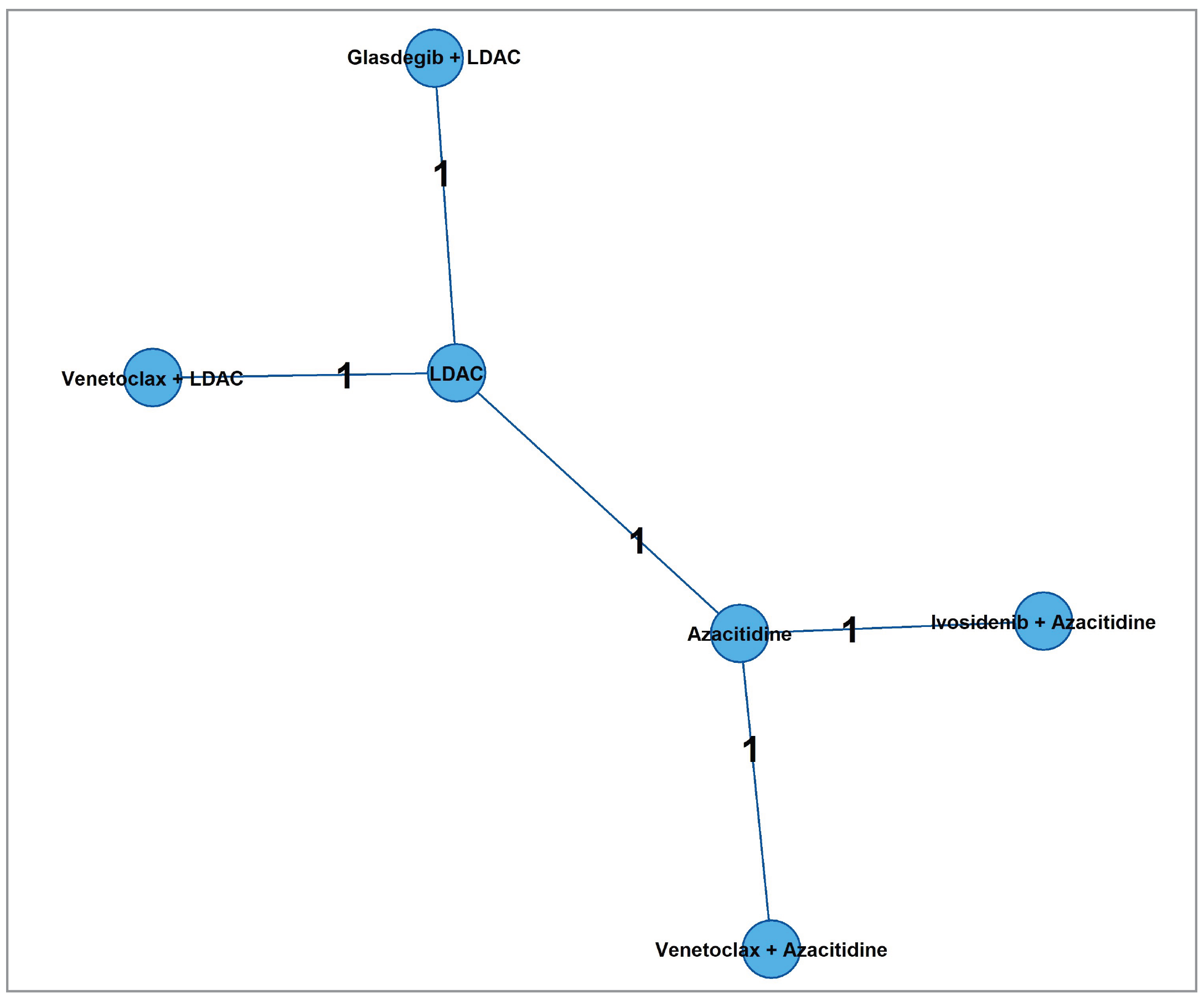 There were 5 studies that contributed to the network for CR plus CR with incomplete hematologic recovery: Cortes et al. (2019): Glasdegib plus LDAC versus LDAC; DiNardo et al. (2020): Venetoclax plus azacitidine versus azacitidine; Dombret et al. (2015): Azacitidine versus LDAC; Wei et al. (2021): Venetoclax plus LDAC versus LDAC; and AGILE study: Ivosidenib plus azacitidine versus azacitidine.