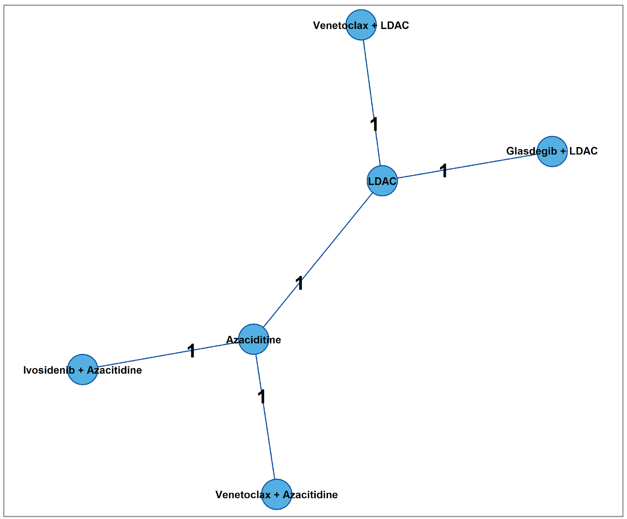 There were 5 studies that contributed to the network for transfusion independence: DiNardo et al. (2020): Venetoclax plus azacitidine versus azacitidine; Dombret et al. (2015): Azacitidine versus LDAC; Heuser et al. (2021): Glasdegib plus LDAC versus LDAC; Wei et al. (2021): Venetoclax plus LDAC versus LDAC; and AGILE study: Ivosidenib plus azacitidine versus azacitidine.