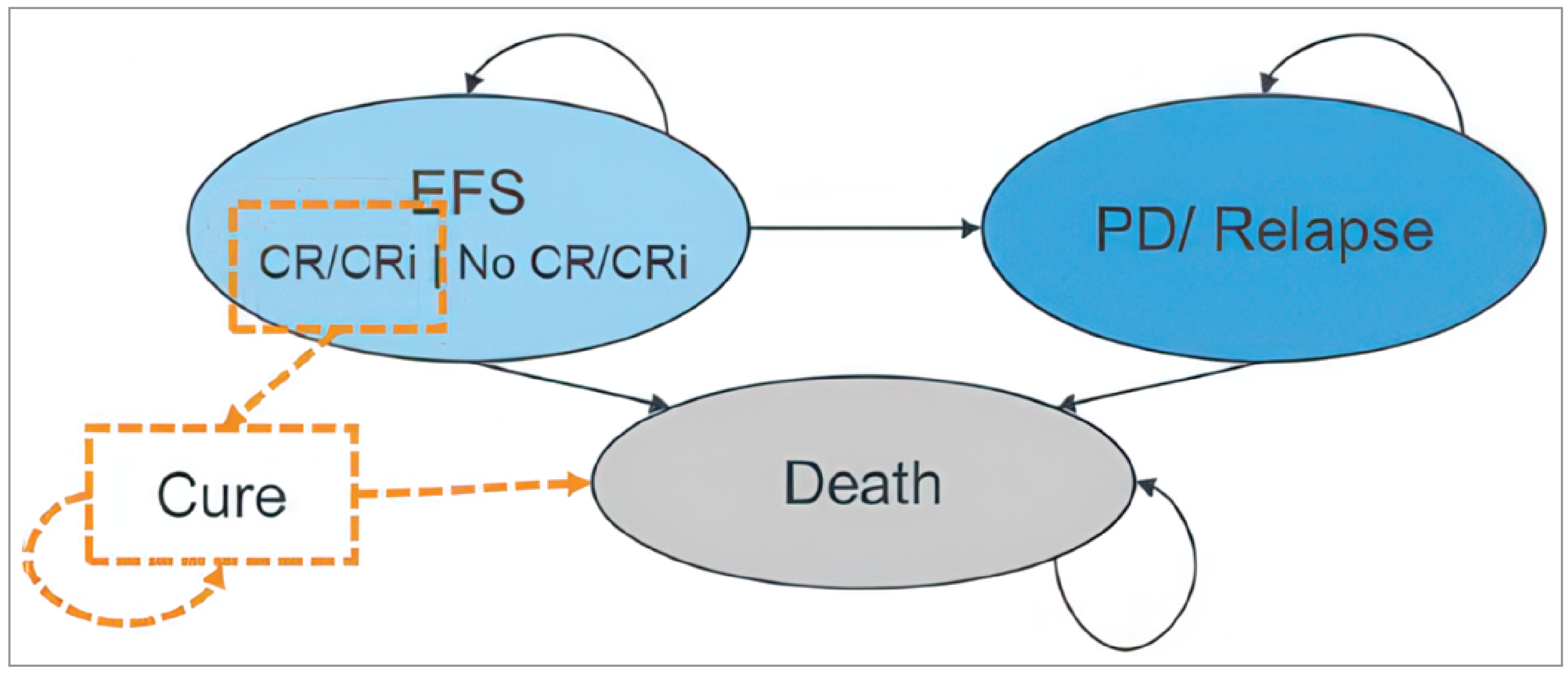 The submitted model was a partitioned survival model in which patients are either progression free (i.e., EFS health state), progressed or dead. Patients can remain in the EFS health state, experience disease progression or die. All patients entered the model in the EFS health state. EFS was further stratified into 2 groups of patients: patients who experienced CR or CRi (termed “CR/CRi”), and patients without CR or CRi (termed “no CR/CRi”). Once patients experience progression, they cannot return to the EFS health state.