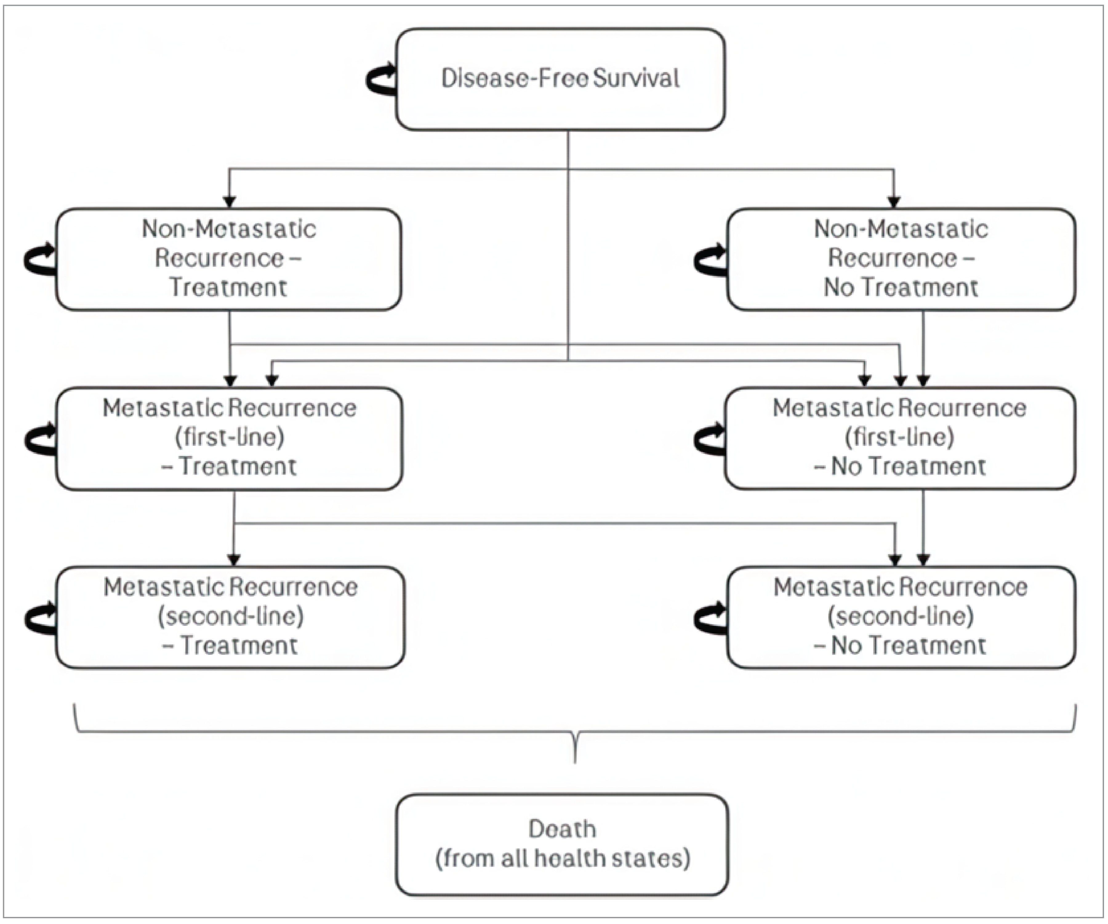 Figure 1 illustrates a health state transition model for disease progression and treatment pathways. It starts with a Disease-Free Survival state, followed by branches leading to Non-Metastatic Recurrence and Metastatic Recurrence. Each recurrence state is subdivided into treatment and no-treatment options. For metastatic recurrence, both first-line and second-line treatments are modelled. And all pathways ultimately transition to a common Death state, indicating that death can occur from any health state.
