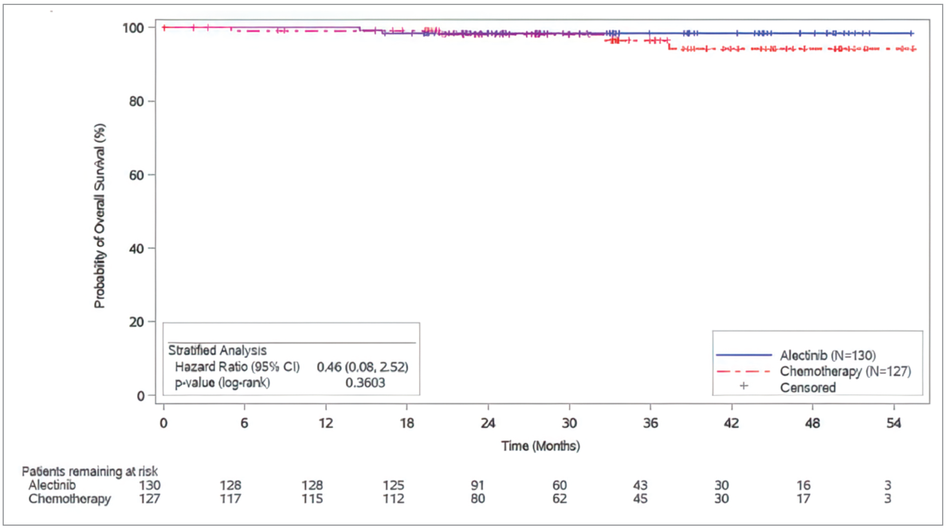 Figure 1 is a Kaplan-Meier plot of OS in the ITT population of the ALINA trial as of the data cut-off date of June 26, 2023.