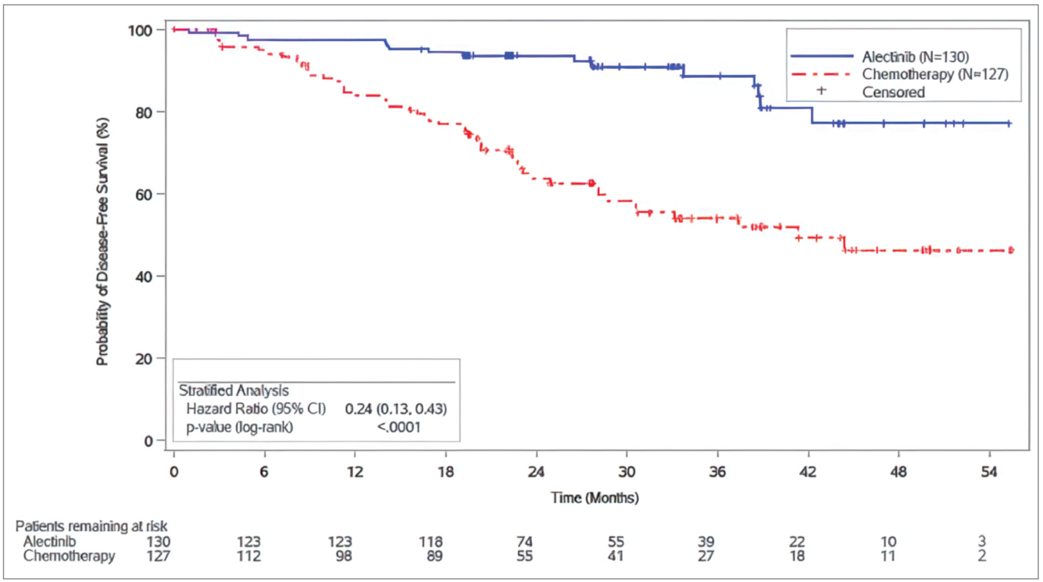 Figure 2 presents a Kaplan-Meier plot of DFS according to investigator assessment in the ITT population of the ALINA trial as of the data cut-off date of June 26, 2023.
