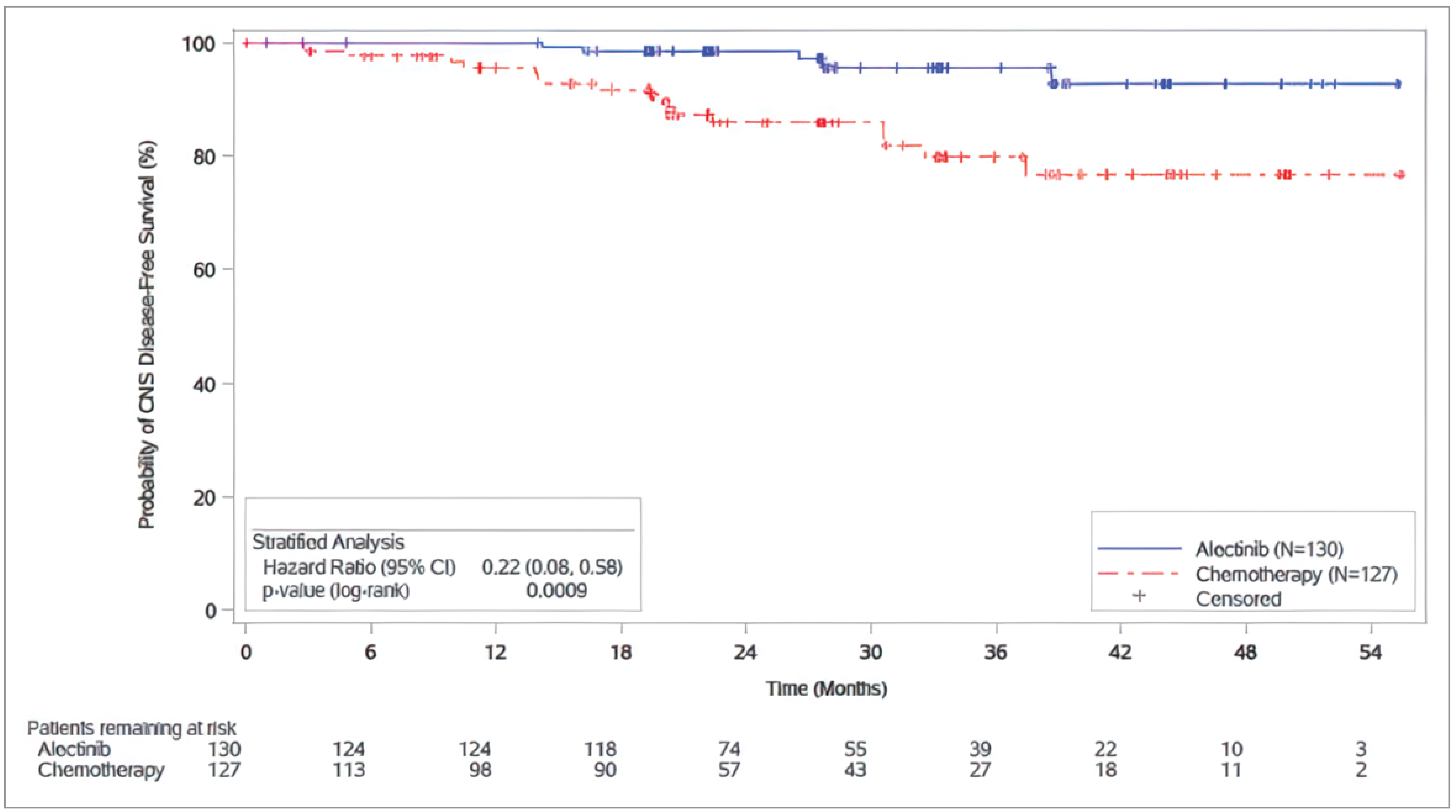 Figure 3 is a Kaplan-Meier plot of CDS-DFS according to investigator assessment in the ITT population of the ALINA trial as of the data cut-off date of June 26, 2023.
