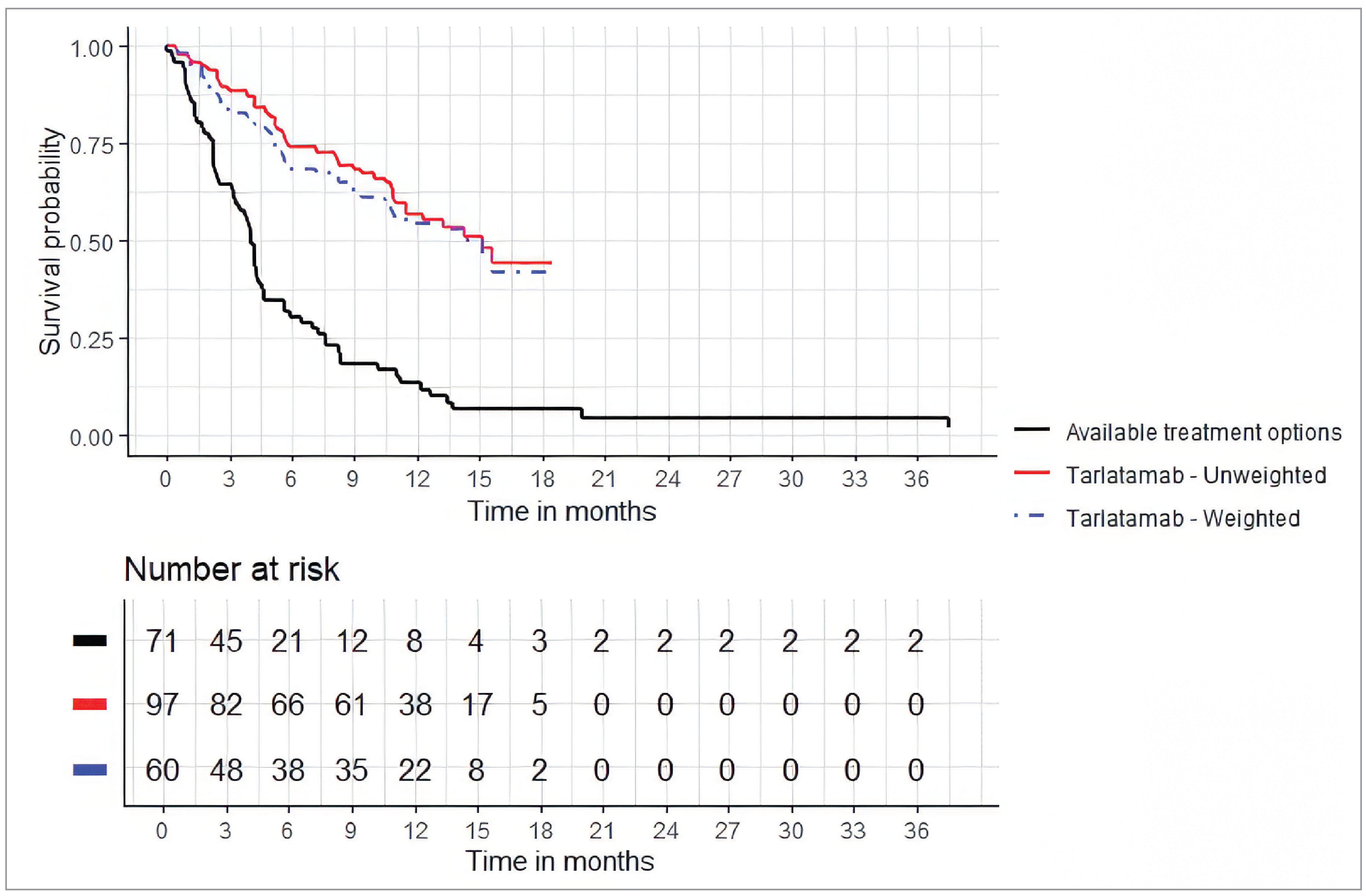 The Kaplan-Meier curves of OS showed clear separation through approximately 20 months between the tarlatamab group (weighted) and the available treatment options group, with the tarlatamab group (weighted) having a higher probability of OS compared to the available treatment options group throughout.