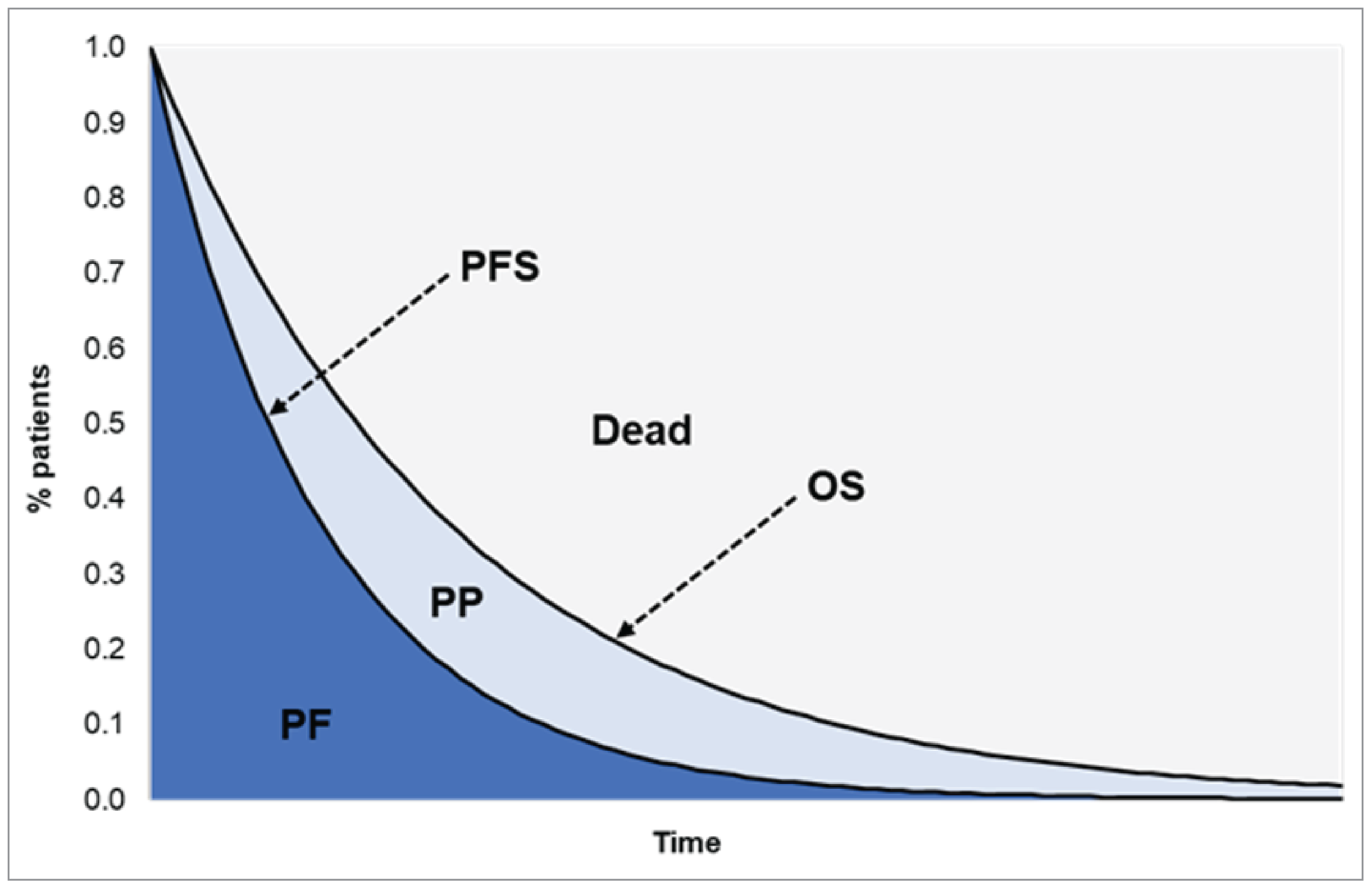 This figure illustrates a PSM with 3 health states: progression free, postprogression, and death. It shows how the proportion of patients in each state changes over time based on survival curves.