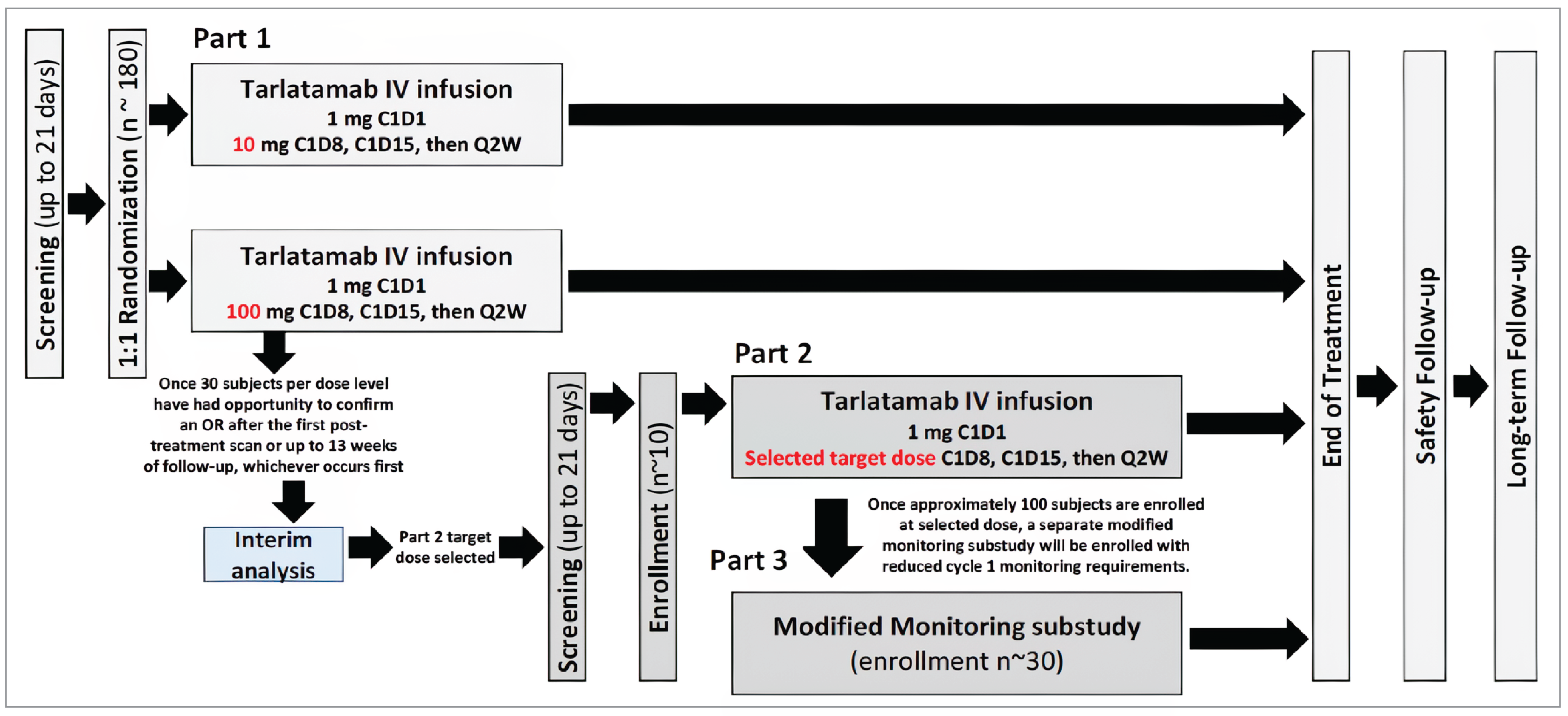The ongoing DeLLphi-301 trial consists of 3 parts: part 1 included a dose comparison and selection phase and planned to recruit 180 patients. Part 2 included a dose expansion phase and planned to recruit 10 patients at the target dose. Part 3 is a substudy of the DeLLphi-301 study with modified cycle 1 monitoring criteria and planned to recruit 30 patients.