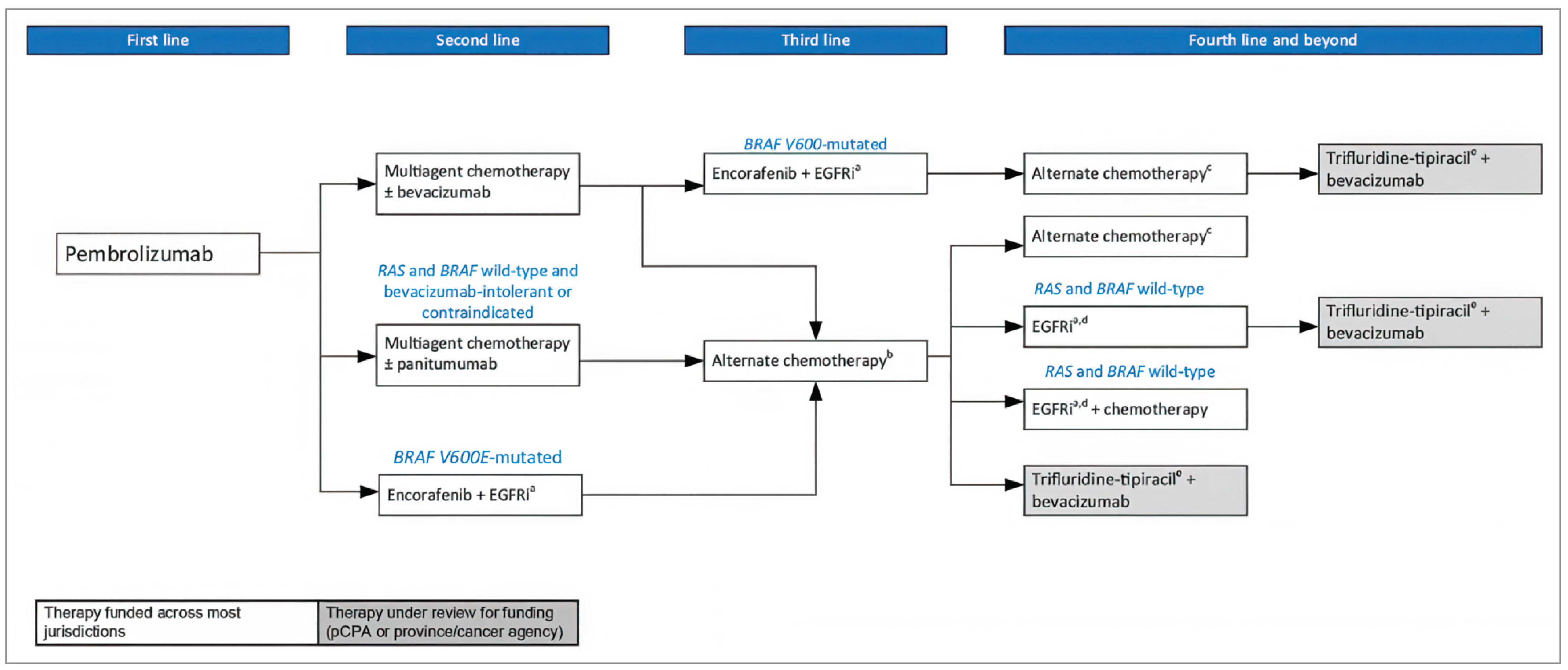 Overall treatment or funding algorithm for patients with MSI-H, dMMR mCRC from the first-line setting to fourth-line setting and beyond.