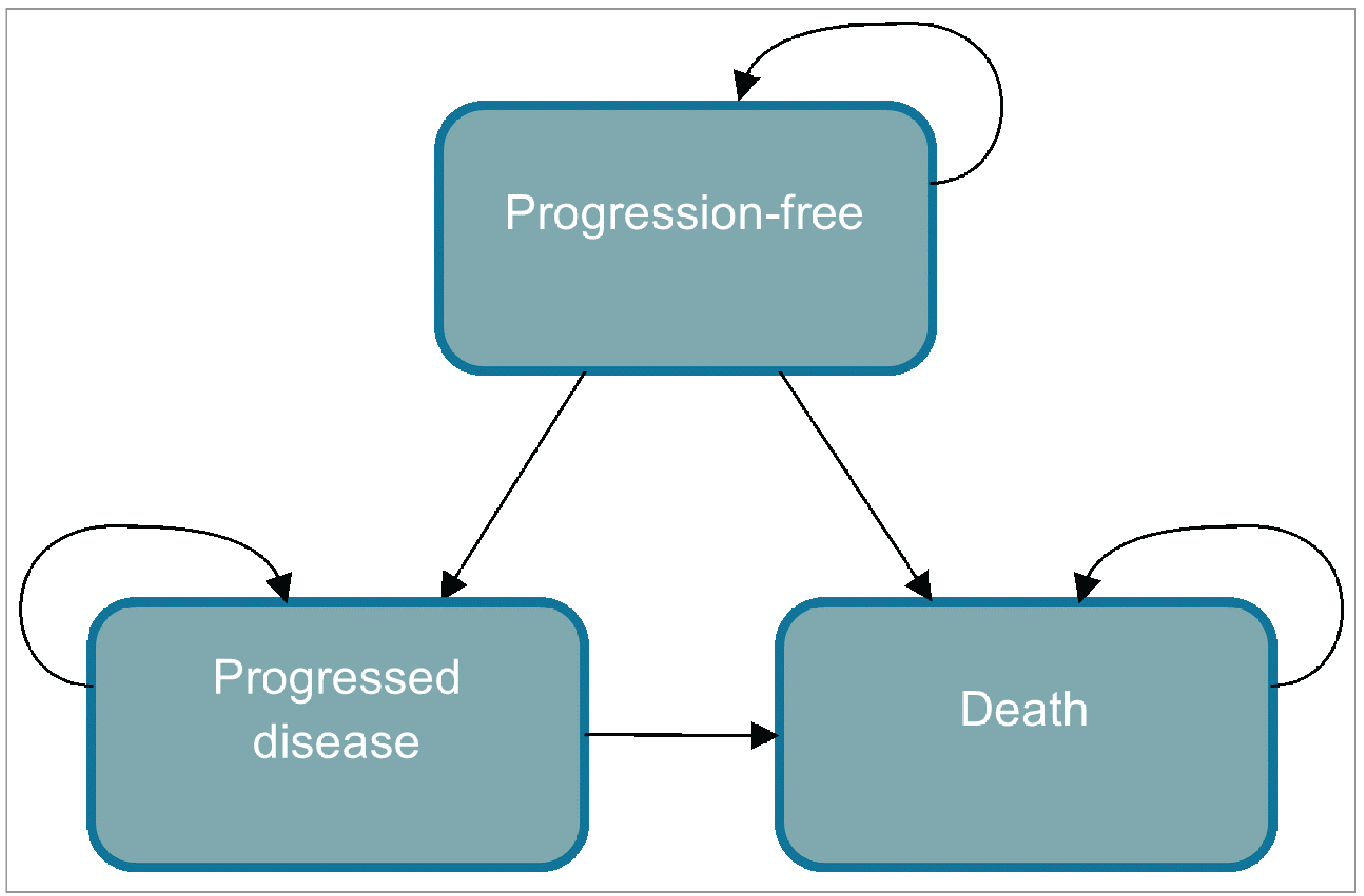 The model structure has 3 states: progression-free, progressed disease, and death. Patients can remain progression-free or move to 1 of the other 2 health states. Patients with progressed disease can remain in that health state or die; they cannot go back to the progression-free health state.