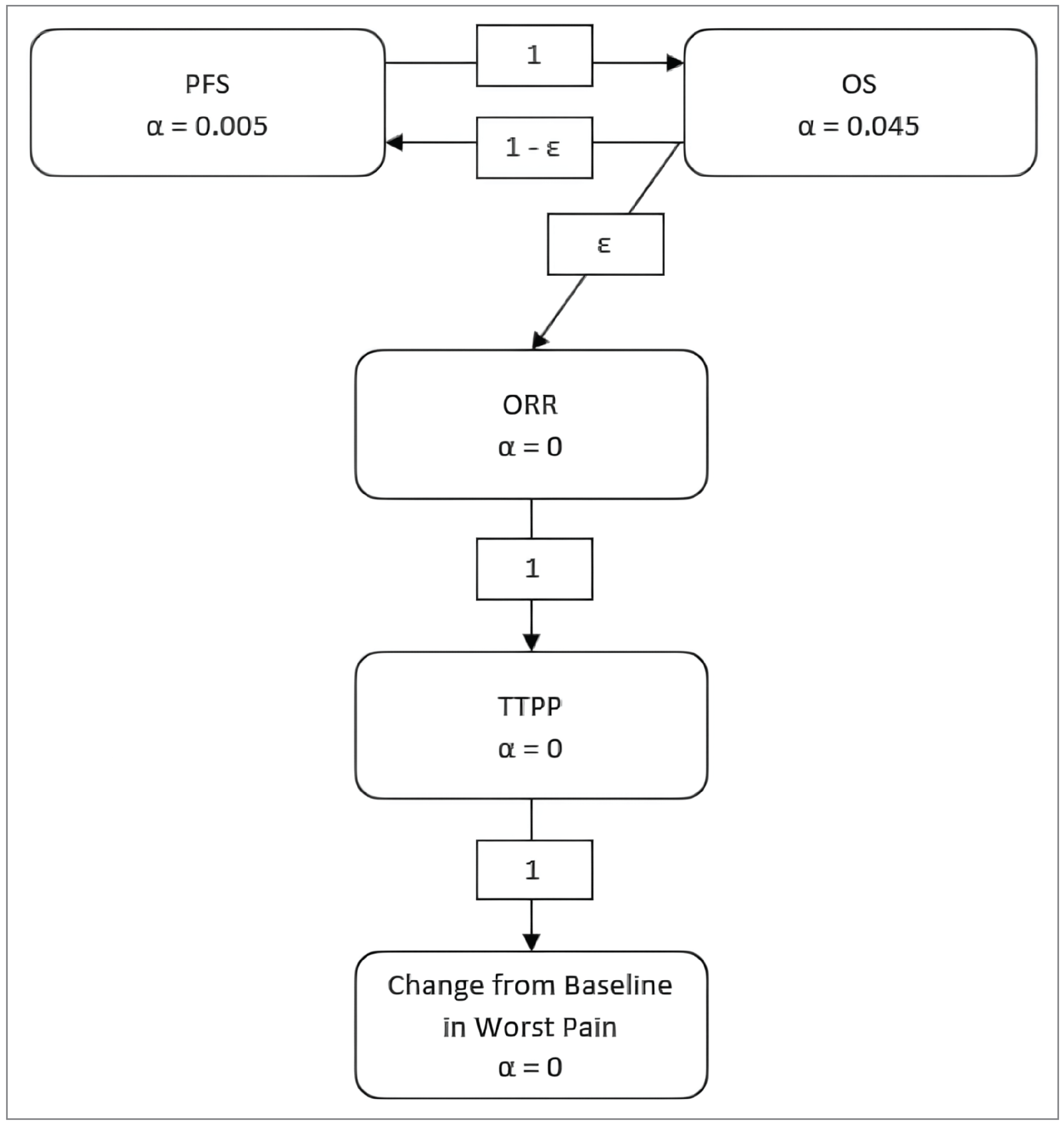 A graphical approach to sequential testing to control the family-wise type I error rate at a 2-sided level of 5%. The outcomes presented include PFS, OS, ORR, time to pain progression, and change from baseline in worst pain.