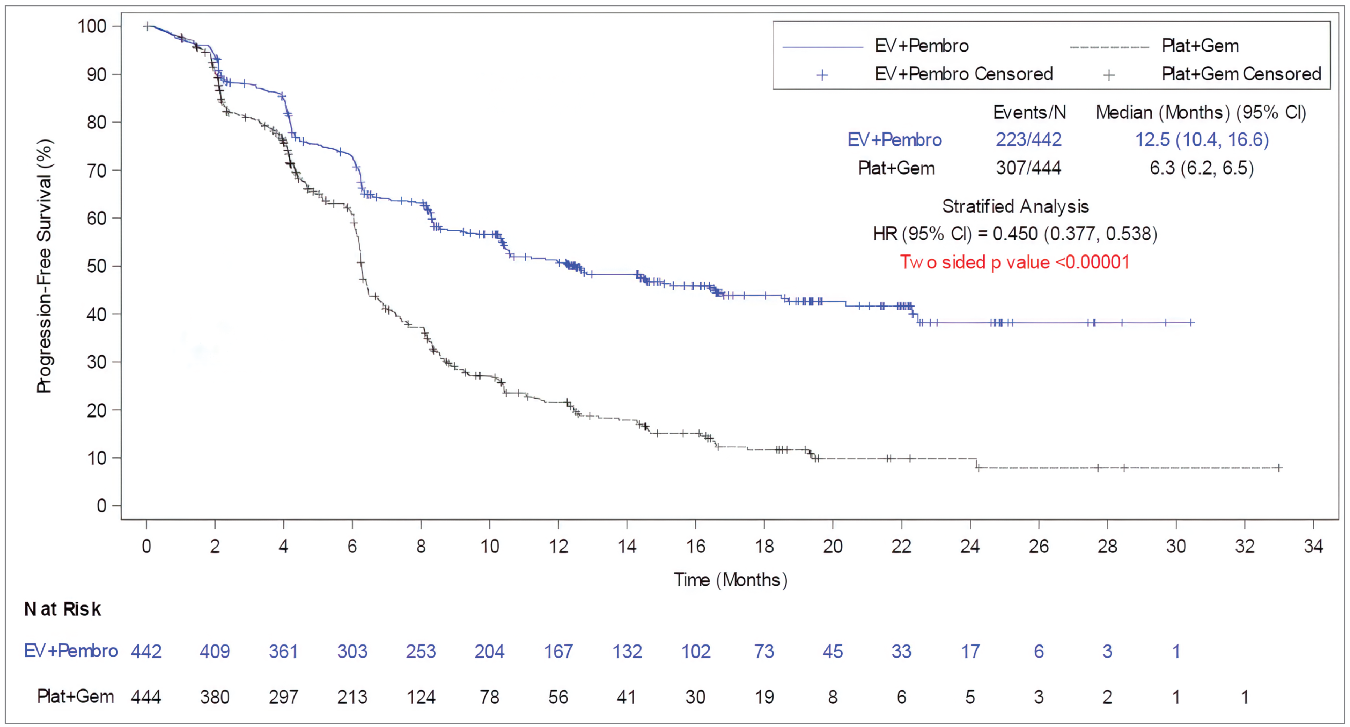 A Kaplan-Meier analysis of PFS based on ITT population for efficacy analysis, the numbers of patients at risk in the EV + P arm at starting point (0 month) to 34 months were 442 to 0, respectively. The numbers of patients at risk in the PLAT + GEM arm at starting point (0 month) to 34 months were 444 to 0, respectively.
