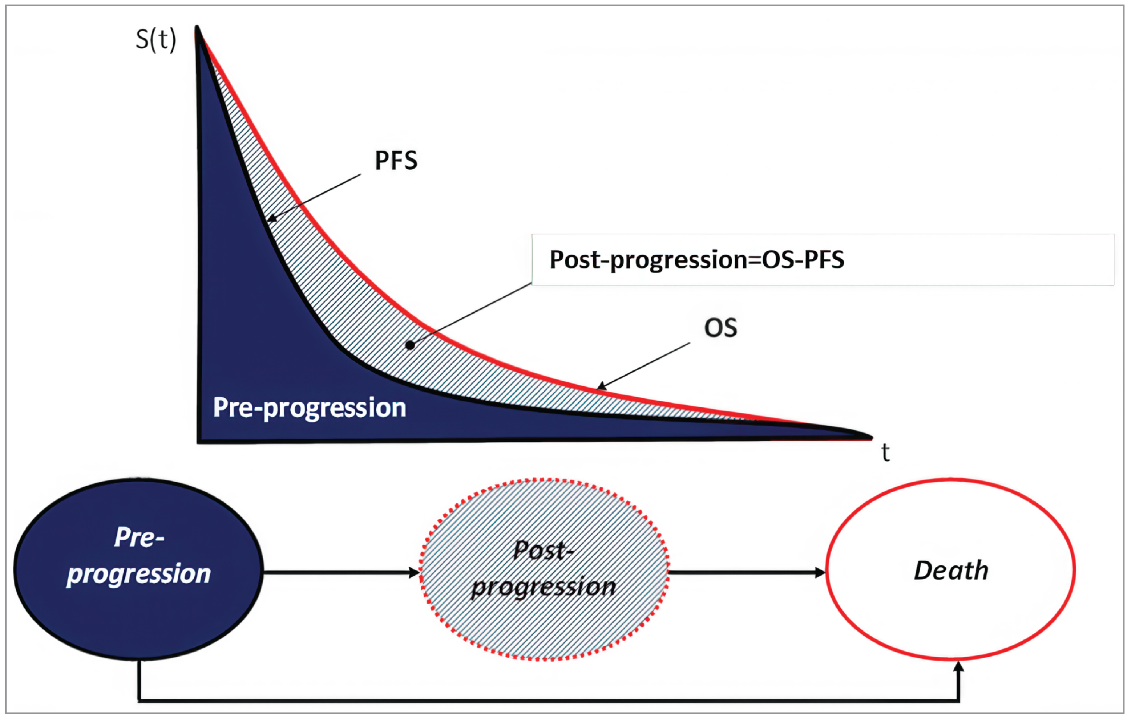 The figure diagrammatically outlines how a partition survival model operates. Further explanation is provided in the Model Structure section of the report.