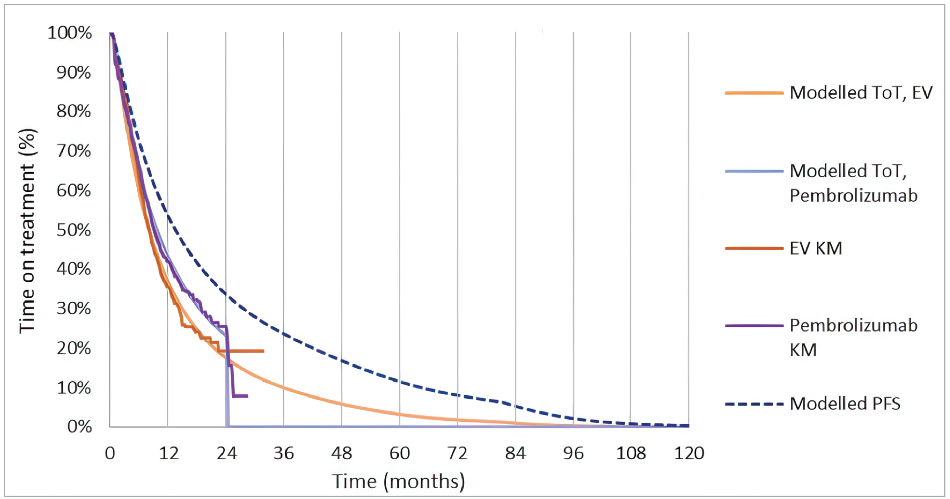 This figure outlines the curves used in the CDA-AMC’s base case to estimate time on treatment for EV and pembrolizumab. The dashed curve represents PFS used in the base case. The curve below this is time on treatment for pembrolizumab. As there is a 2-year stopping rule time on treatment drops to 0% for this curve at 24 months. The curve below this is time on treatment for EV. Patients remain on EV until either disease progression or unacceptable toxicity so the curve continues to decrease gradually over time. Data from the trial is represented using the Kaplan-Meier curves.