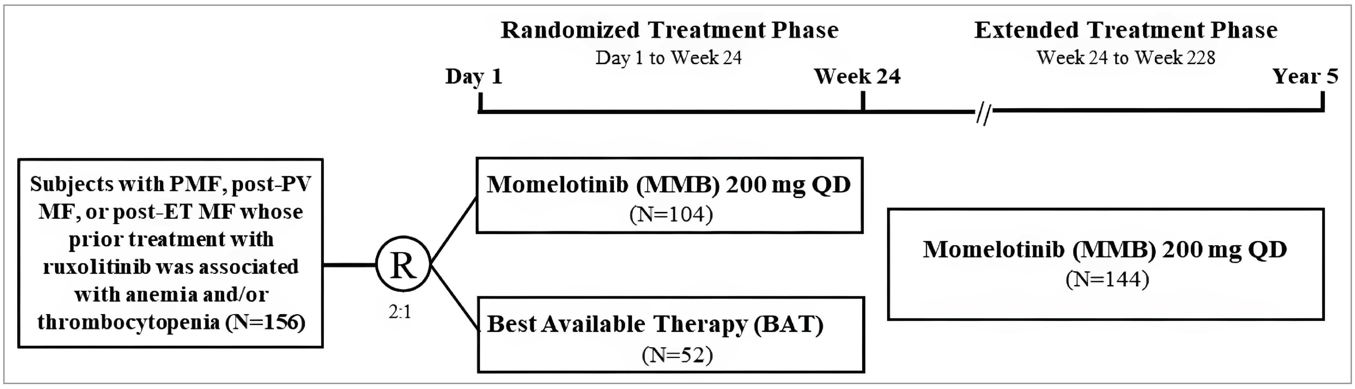Flowchart of a SIMPLIFY-2 clinical study evaluating momelotinib versus best available therapy in patients with PMF, post-PV MF, or post-ET MF previously treated with ruxolitinib who developed anemia and/or thrombocytopenia (N=156). Participants are randomized 2:1 to receive either MMB 200 mg QD (N=104) or BAT (N=52) in a 24-week randomized treatment phase. after week 24, all eligible participants enter an extended treatment phase with MMB 200 mg QD (N=144), continuing until week 228 (year 5).