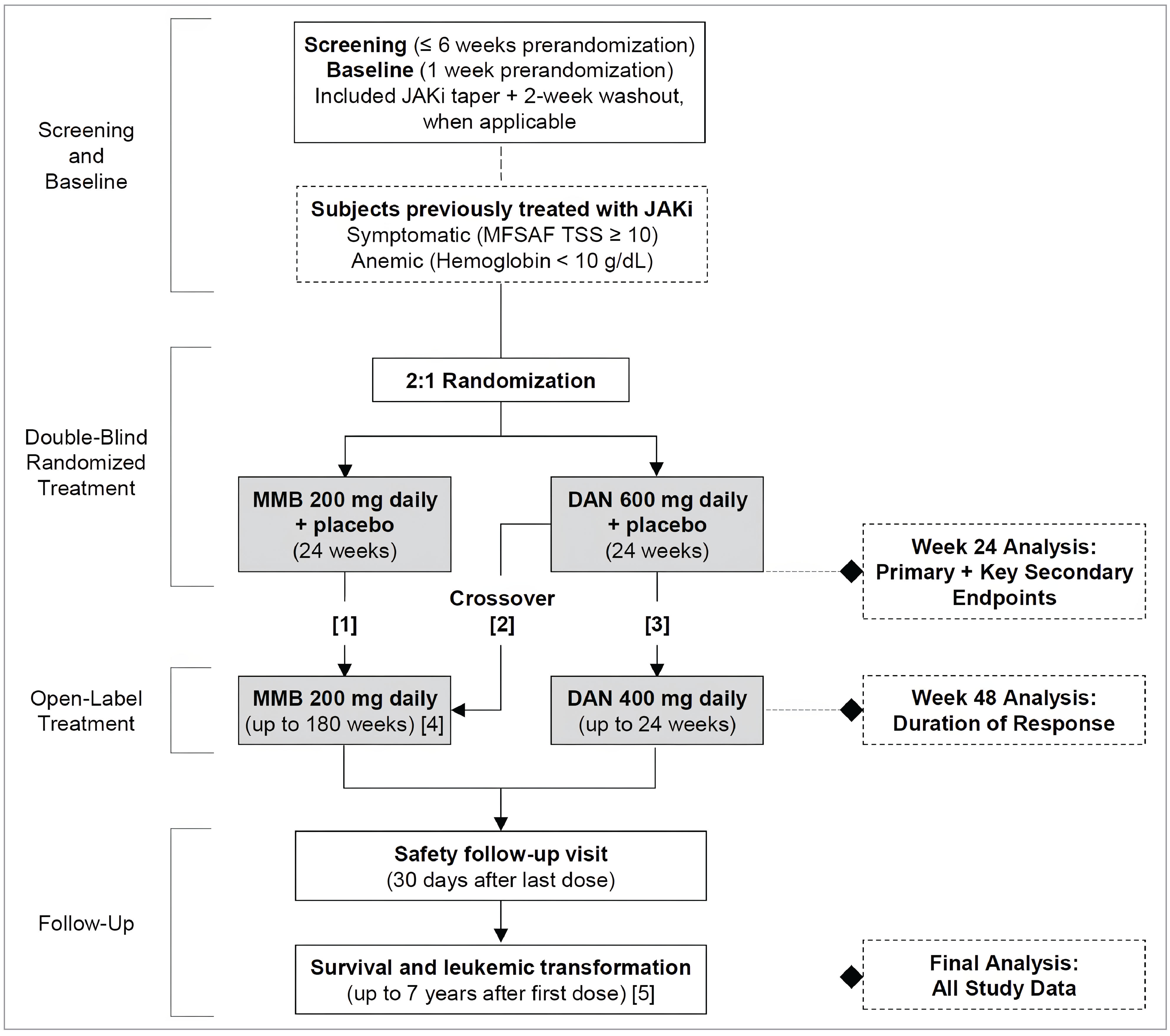 Clinical trial flow diagram for the MOMENTUM trial (patients previously treated with JAK inhibitors). The trial includes a Screening and Baseline phase (7 weeks total) with a JAK inhibitor taper and washout period. Eligible symptomatic subjects (MFSAF TSS ≥10, Hemoglobin <10 g/dL) are randomized 2:1 to receive either MMB 200 mg daily + placebo or DAN 600 mg daily + placebo for 24 weeks in a Double-Blind Randomized Treatment phase. At Week 24, participants may cross over: those initially on DAN may switch to MMB 200 mg daily (up to 180 weeks), while MMB group patients may switch to DAN 400 mg daily (up to 24 weeks). This is followed by a Safety Follow-Up visit 30 days after the last dose, and long-term follow-up for survival and leukemic transformation (up to 7 years after first dose). Analysis time points include week 24: Primary and key secondary end points, week 48: duration of response, and final analysis: all study data.