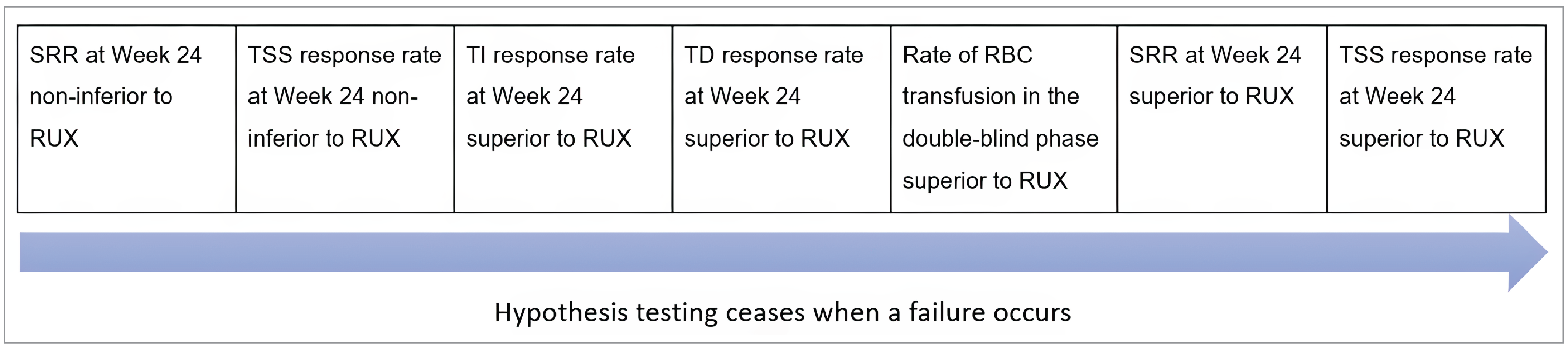 A sequential hypothesis testing schema for the SIMPLIFY-1 trial comparing a treatment to RUX, displayed as a left-to-right flowchart. Each box represents an end point tested at week 24: SRR (symptom response rate) non-inferior to RUX, TSS (total symptom score) response rate non-inferior to RUX, TI (transfusion independence) response rate superior to RUX, TD (transfusion dependence) response rate superior to RUX, Rate of RBC transfusion in double-blind phase superior to RUX, SRR at week 24 superior to RUX, and TSS response rate at week 24 superior to RUX.