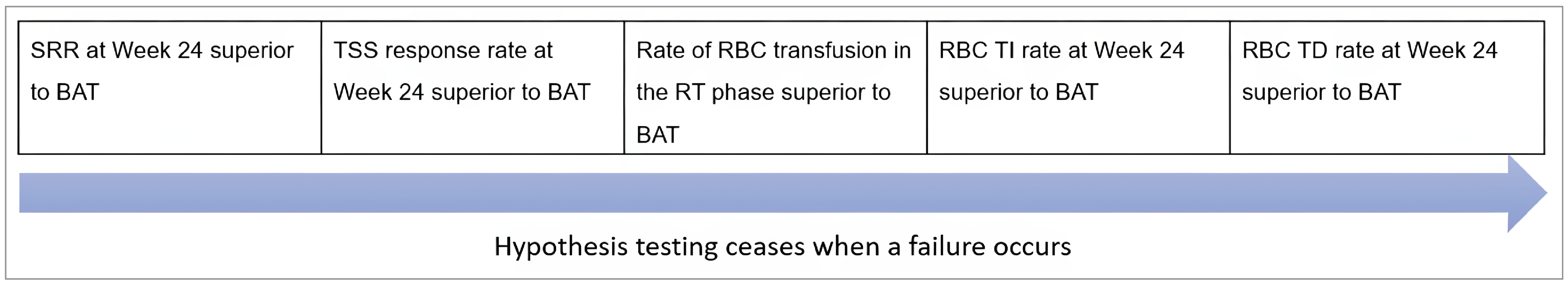 Sequential hypothesis testing diagram for SIMPLIFY-2 trial, comparing a treatment to BAT. The diagram presents 6 clinical end points tested at week 24, from left to right: SRR (Symptom Response Rate) superior to BAT, TSS (total symptom score) response rate superior to BAT, rate of RBC transfusion in the randomized treatment (RT) phase superior to BAT, RBC TI (transfusion independence) rate superior to BAT, RBC TD (transfusion dependence) rate superior to BAT. Below the boxes, a horizontal blue arrow labeled "Hypothesis testing ceases when a failure occurs" indicates the testing proceeds sequentially and stops upon failure to meet superiority criteria at any step.